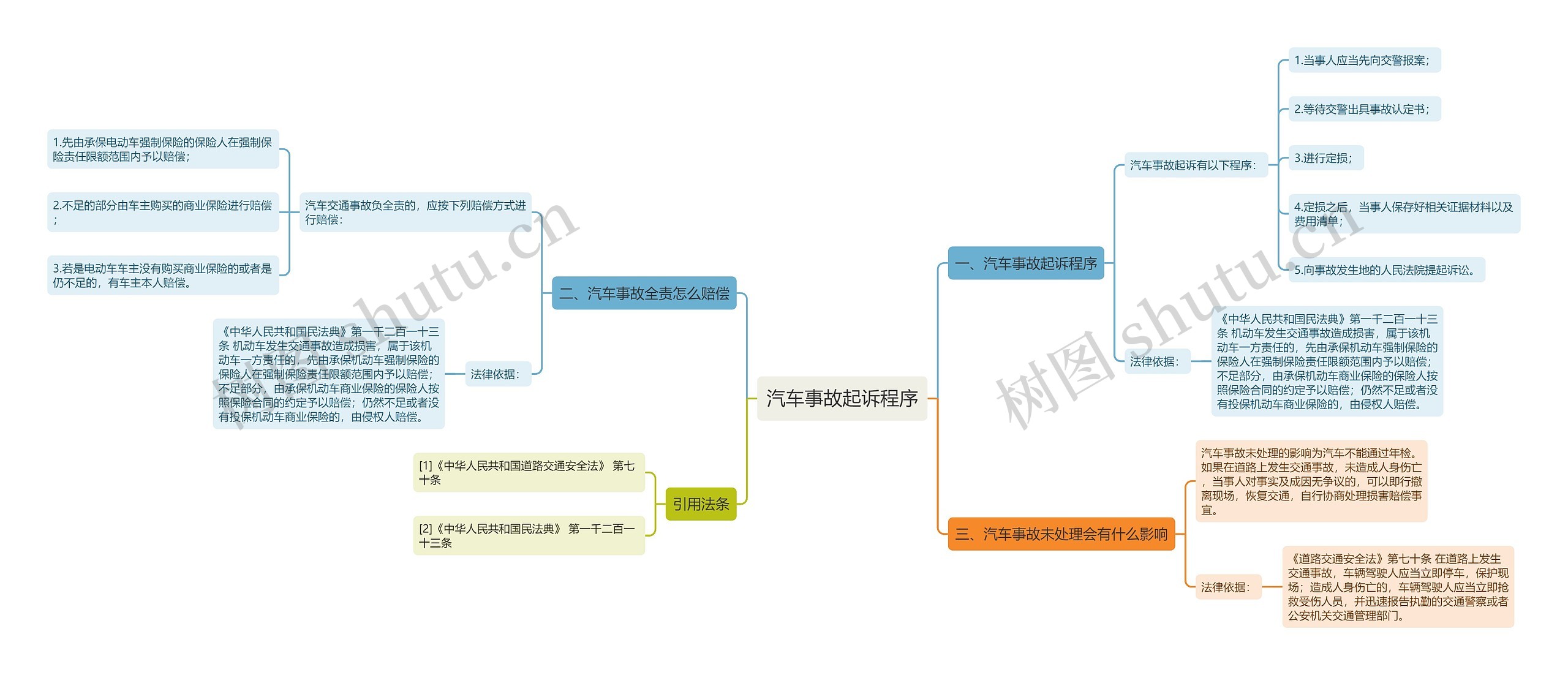 汽车事故起诉程序思维导图