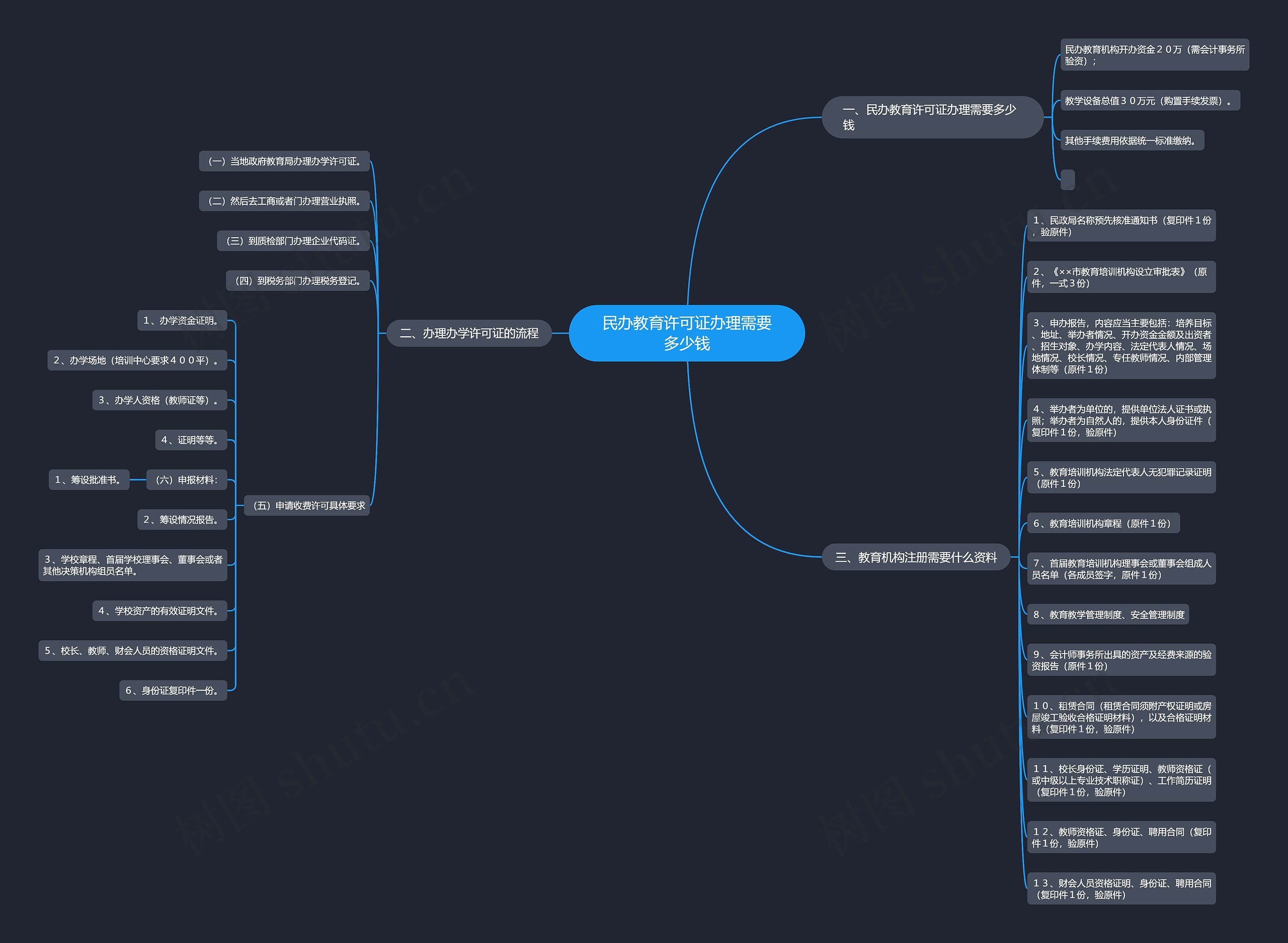 民办教育许可证办理需要多少钱思维导图