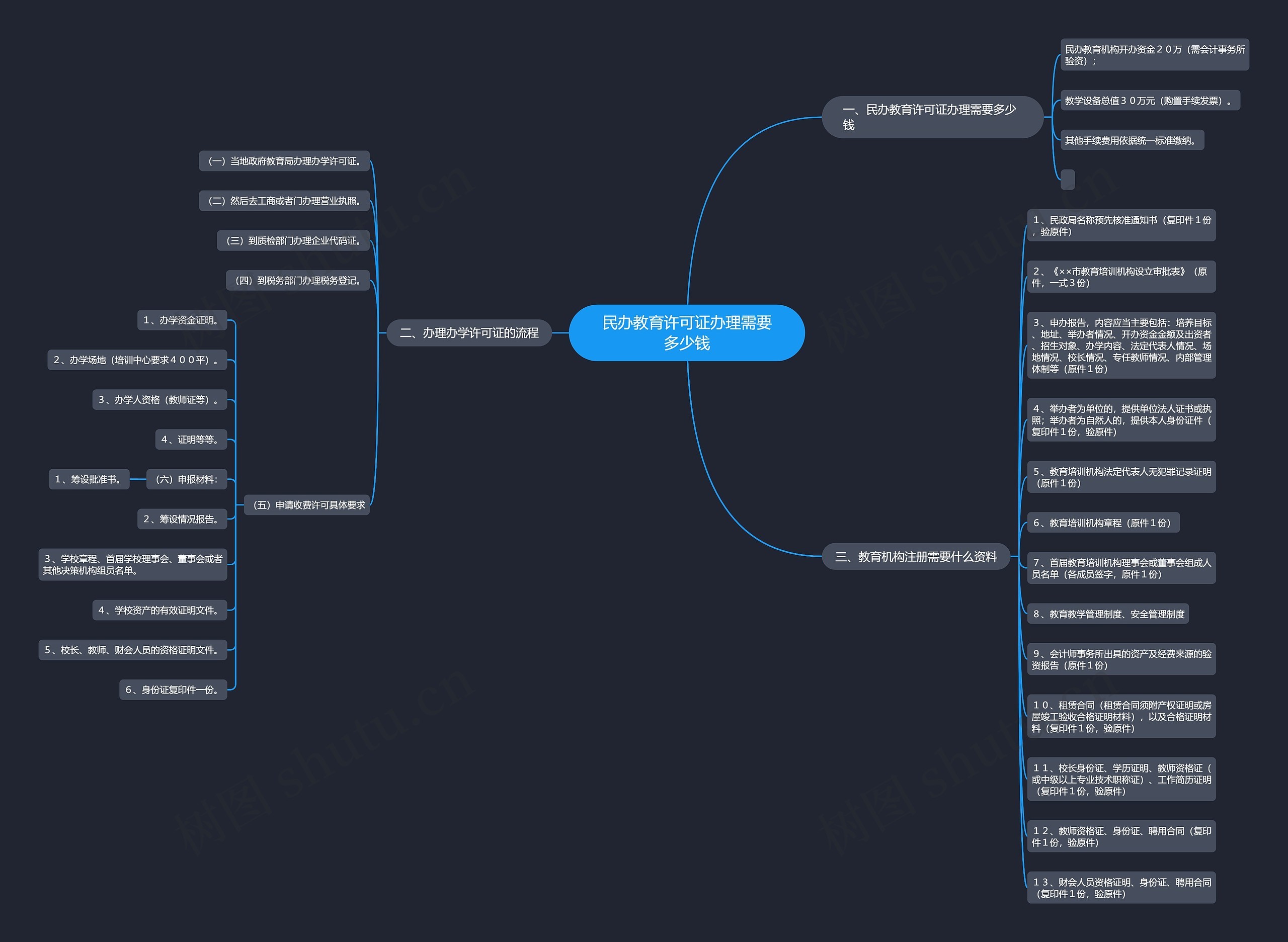 民办教育许可证办理需要多少钱 民办教育许可证办理需要多少钱