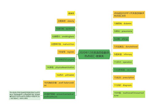 2020年12月英语四级翻译热点词汇-健康类