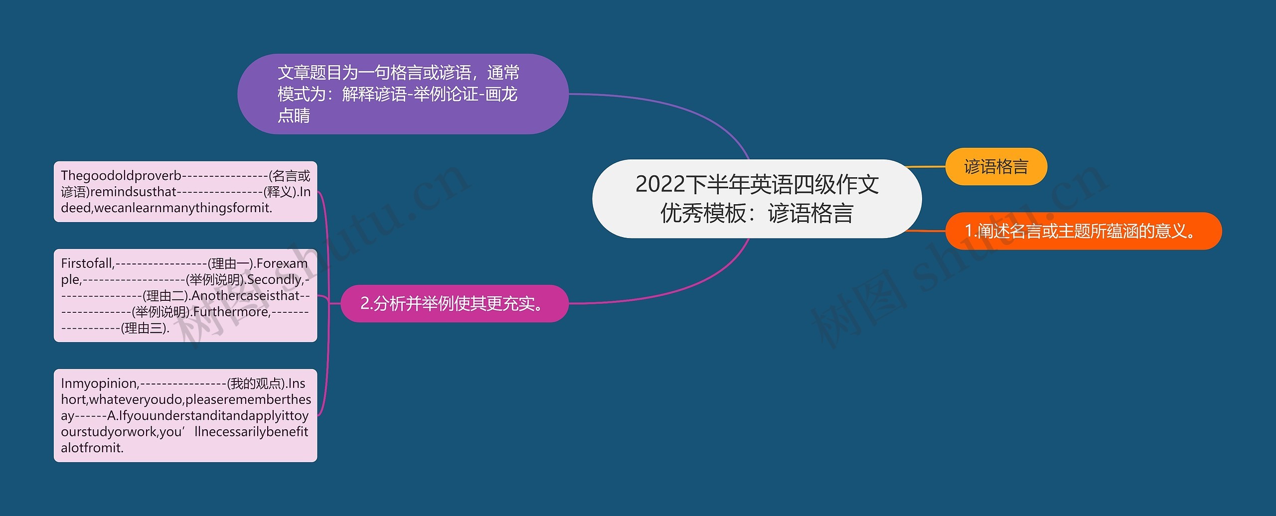 2022下半年英语四级作文优秀：谚语格言思维导图