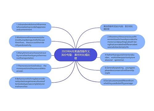 2020年6月英语四级作文加分句型：表示对比或比较