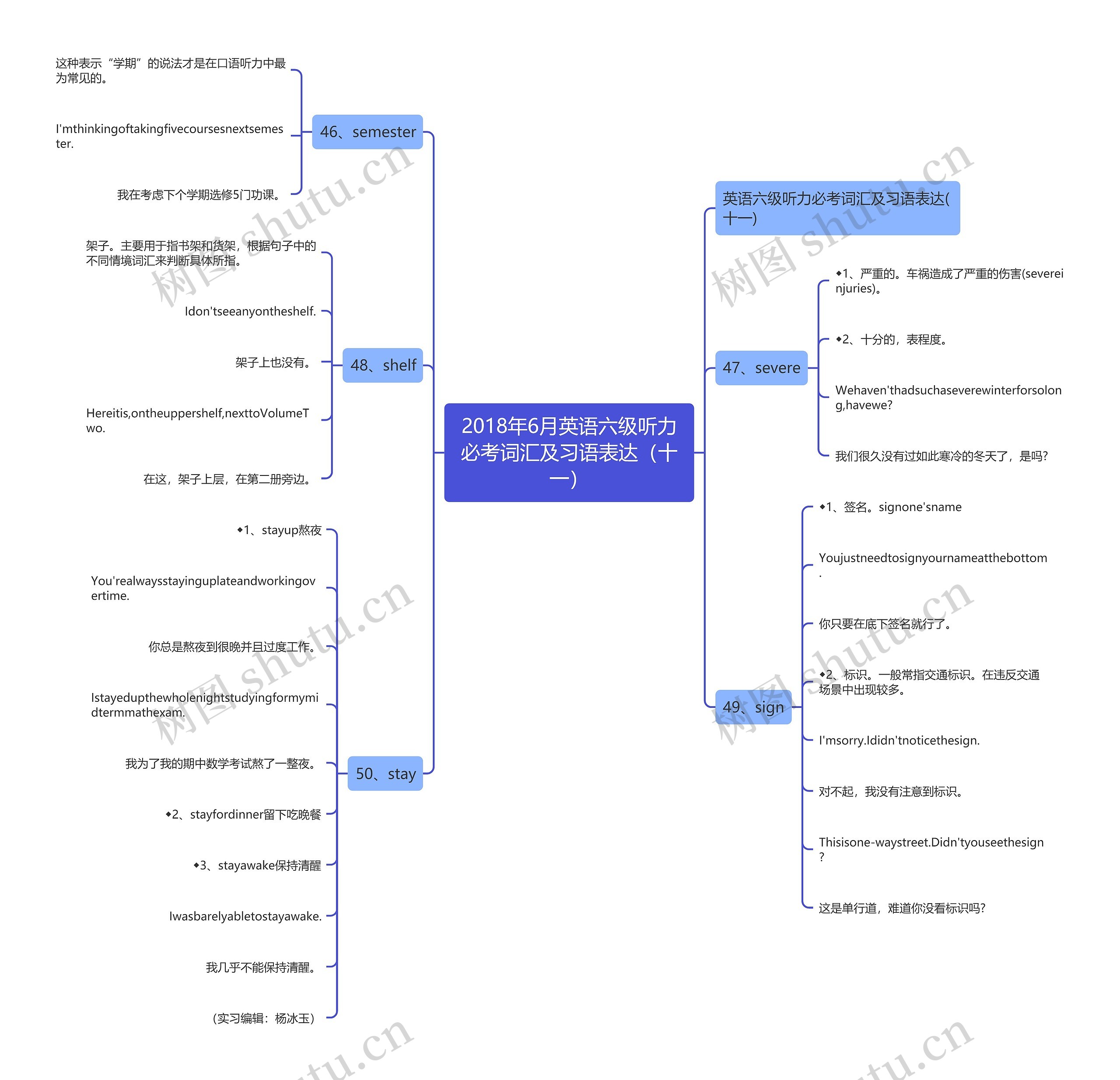 2018年6月英语六级听力必考词汇及习语表达（十一）思维导图