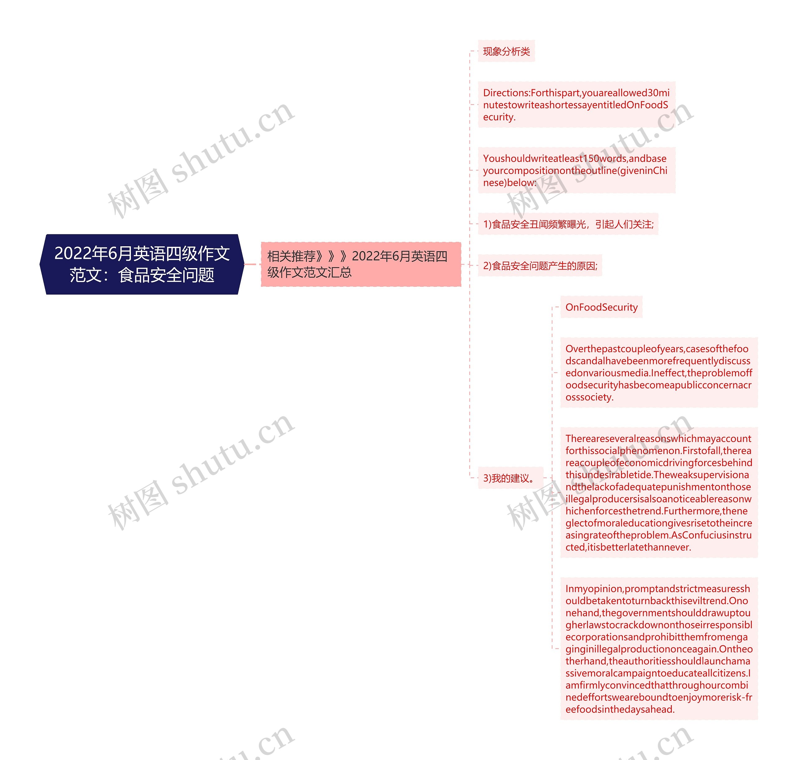 2022年6月英语四级作文范文：食品安全问题思维导图