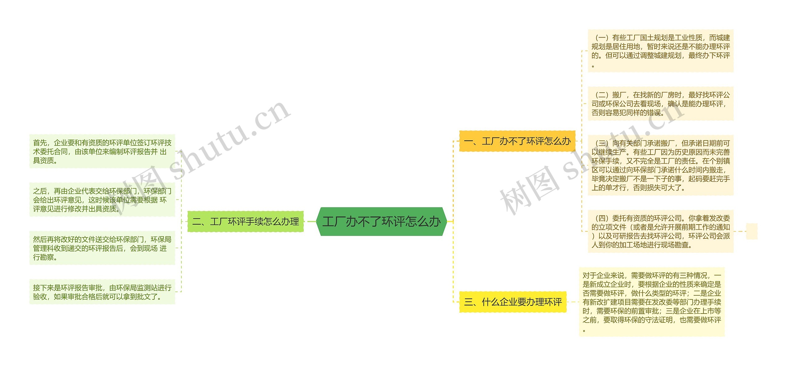 工厂办不了环评怎么办思维导图