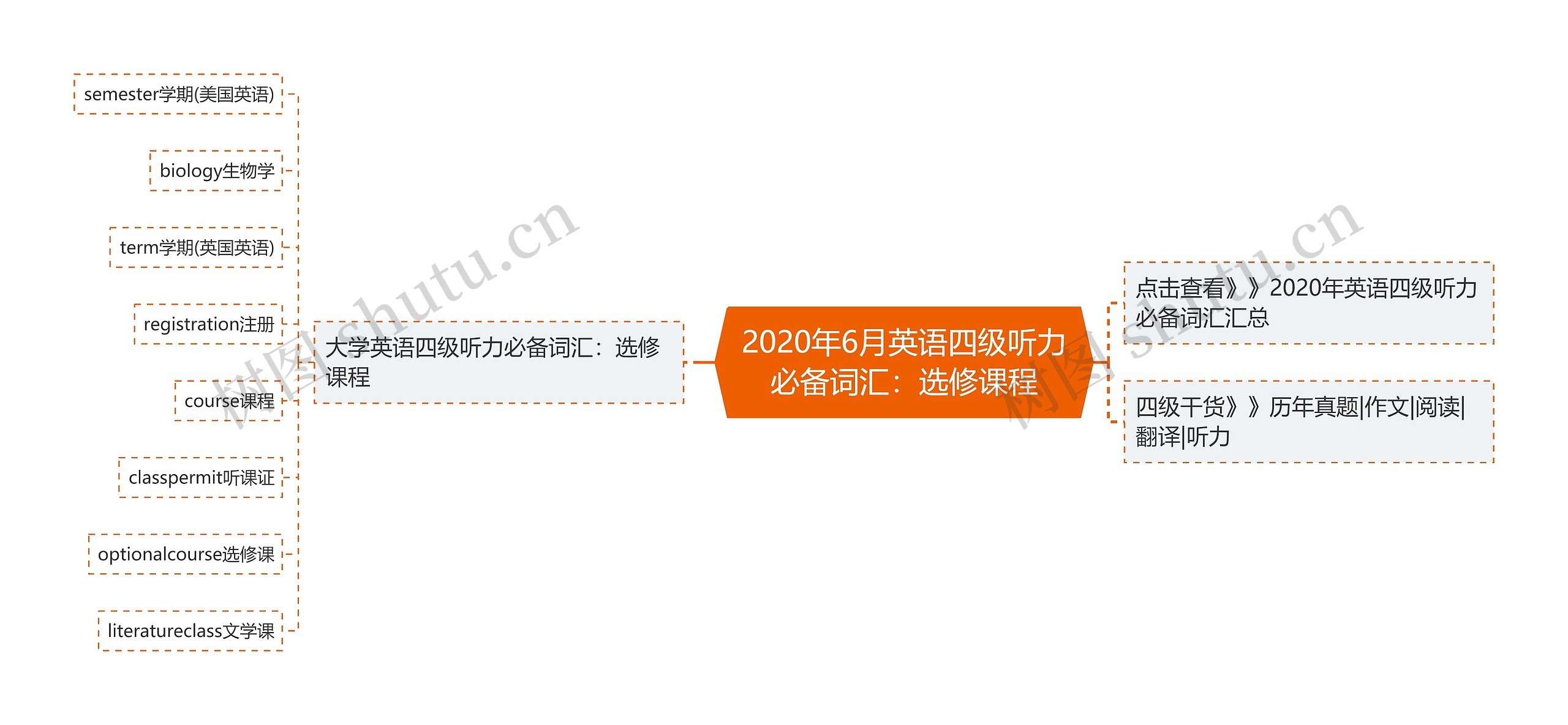 2020年6月英语四级听力必备词汇：选修课程