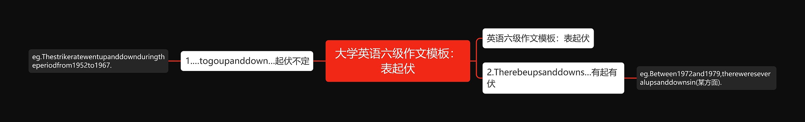 大学英语六级作文模板：表起伏