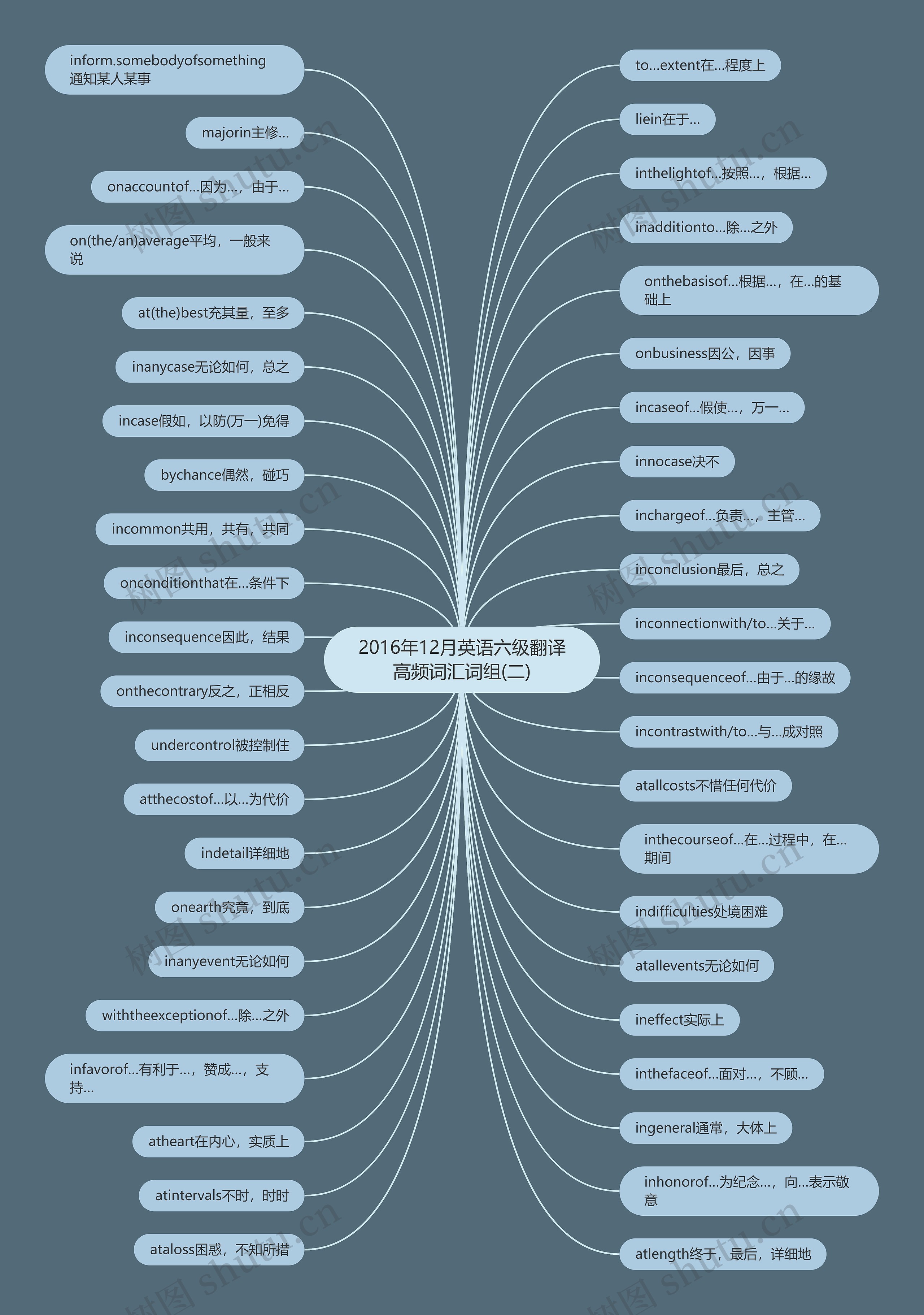 2016年12月英语六级翻译高频词汇词组(二)思维导图