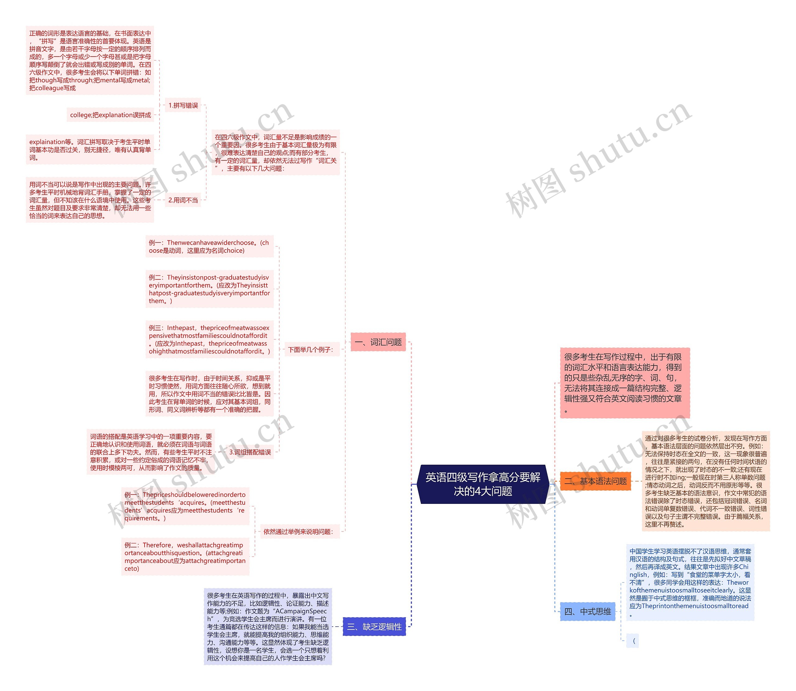 英语四级写作拿高分要解决的4大问题思维导图