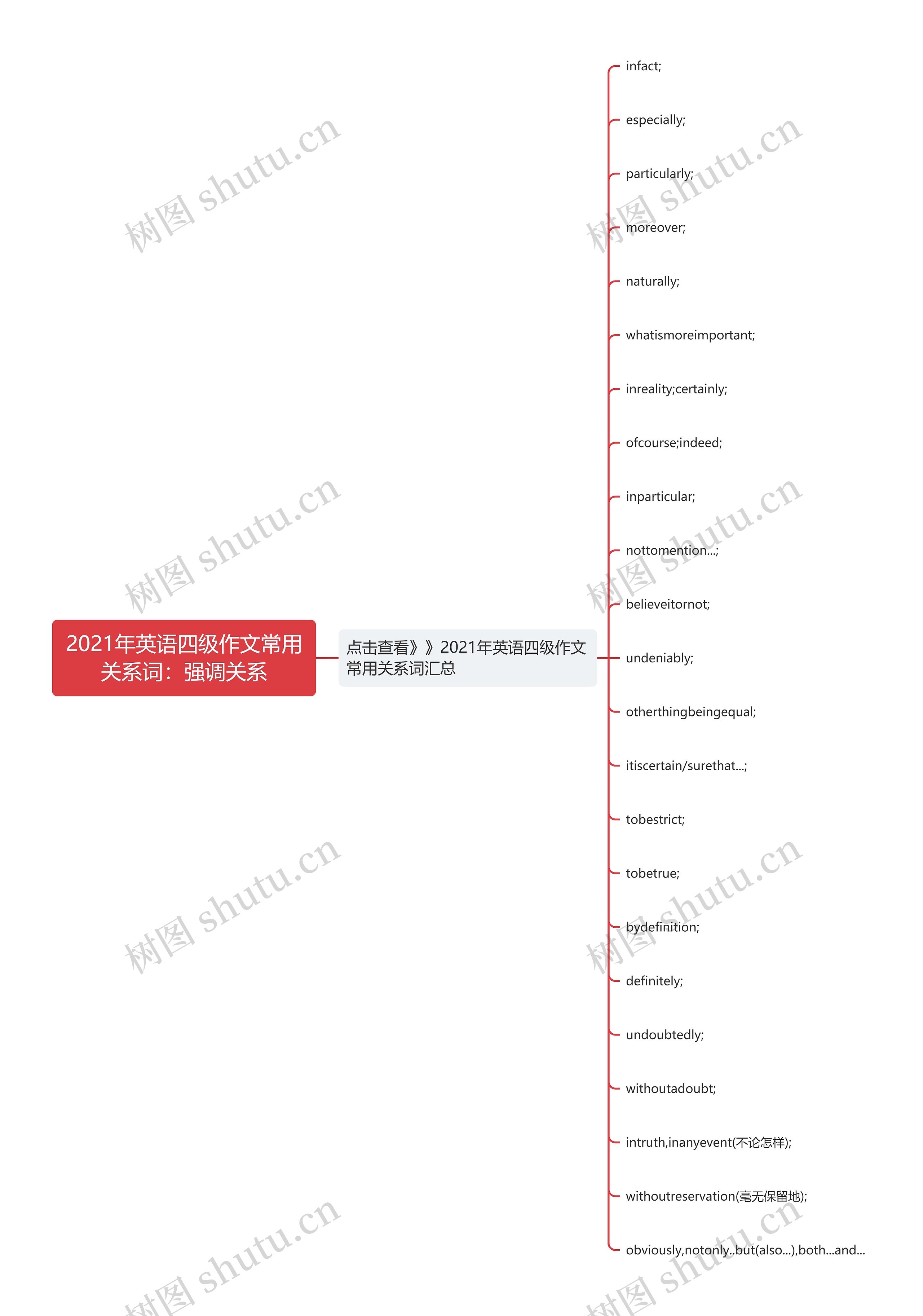 2021年英语四级作文常用关系词：强调关系