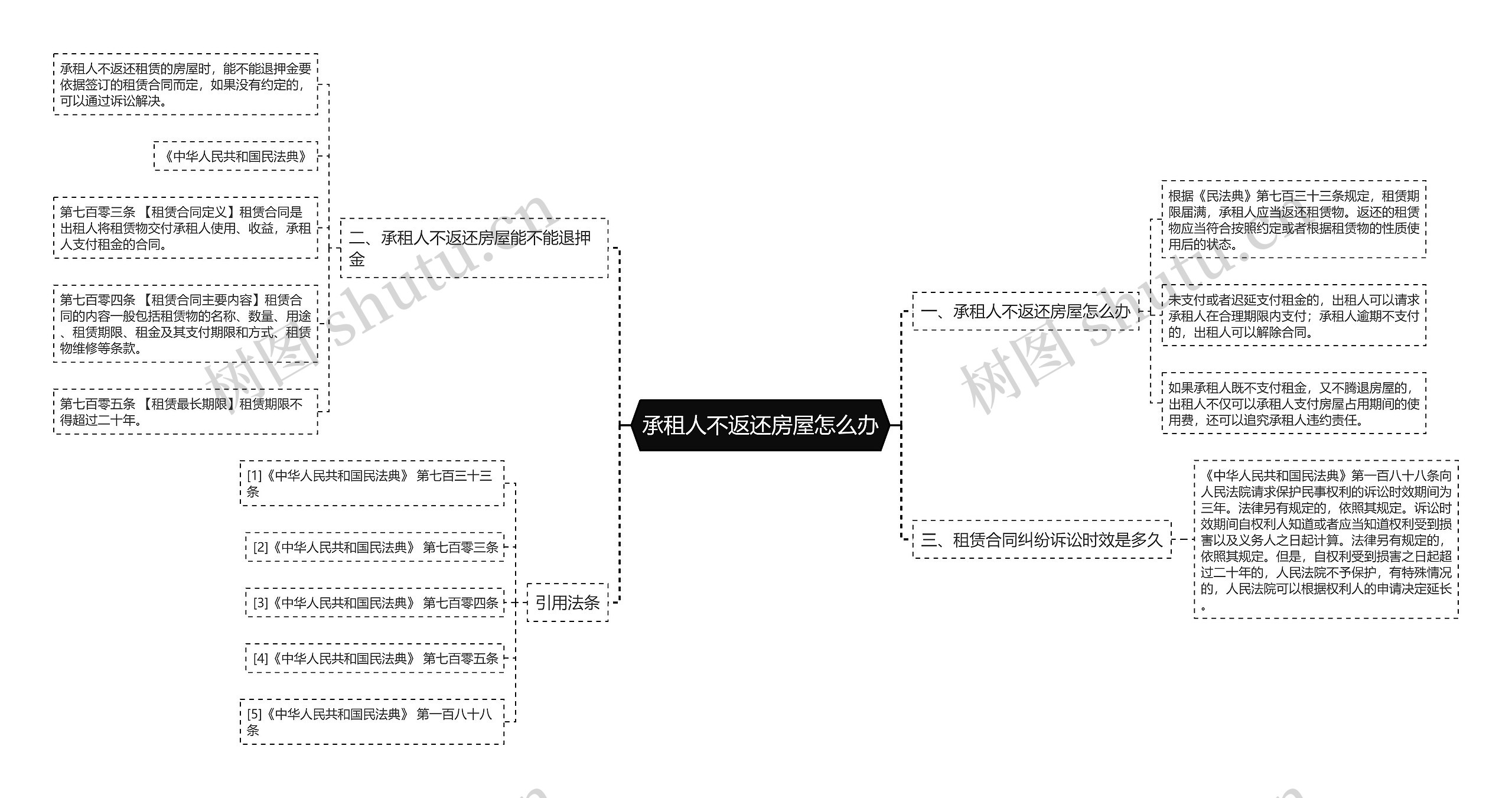 承租人不返还房屋怎么办思维导图