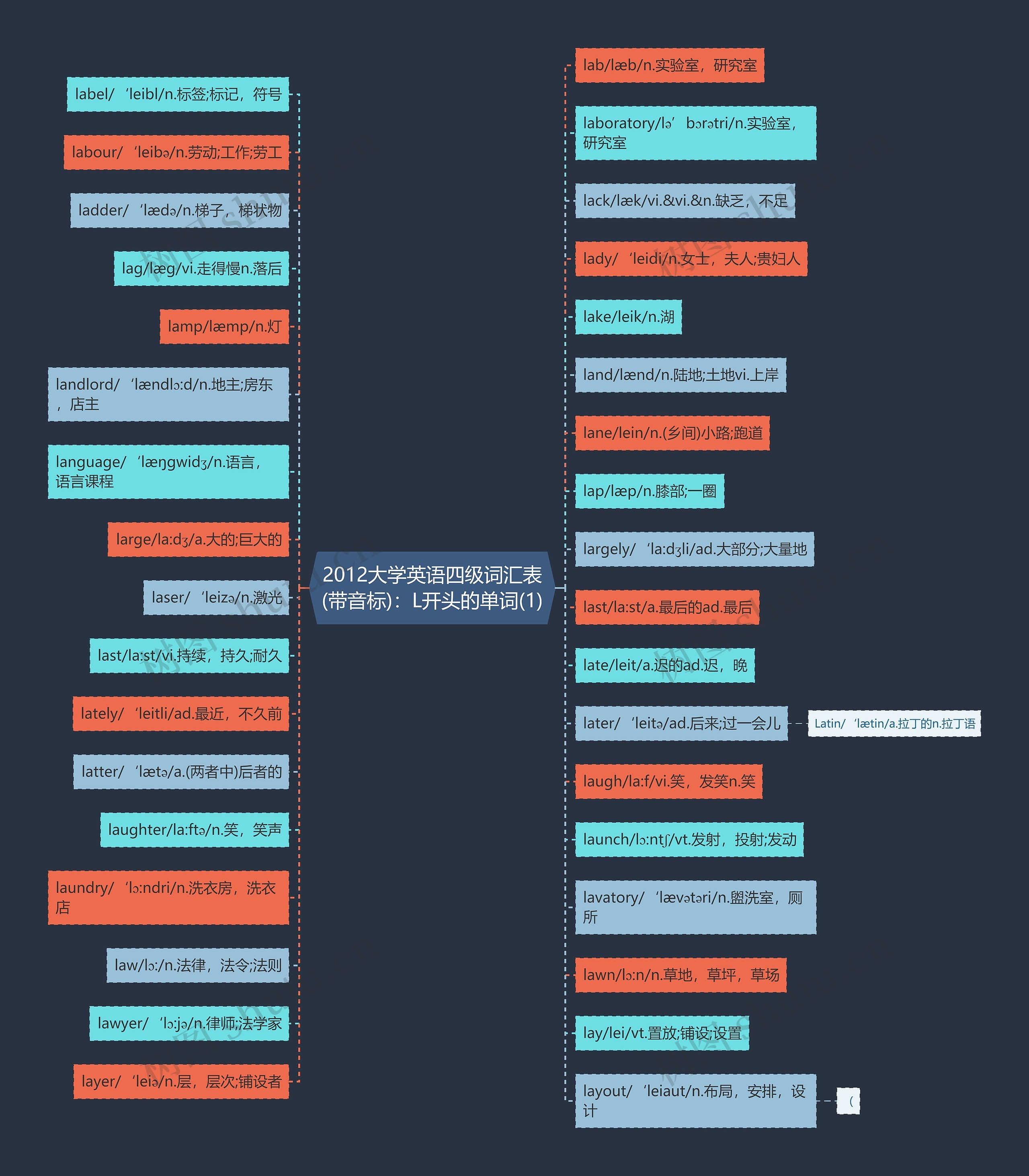 2012大学英语四级词汇表(带音标)：L开头的单词(1)思维导图