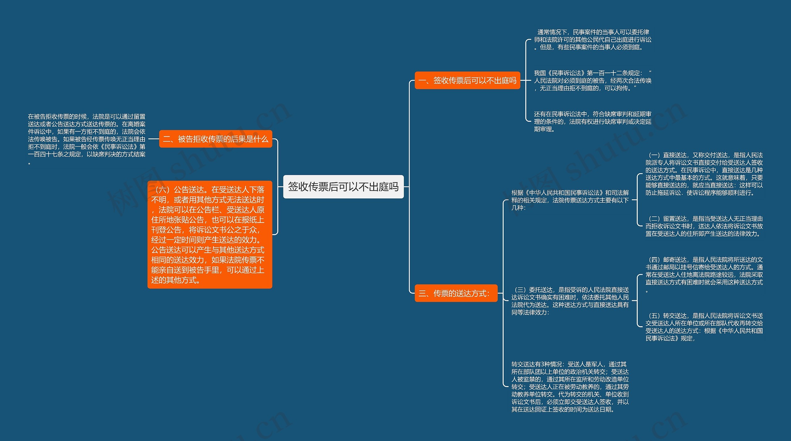 签收传票后可以不出庭吗思维导图