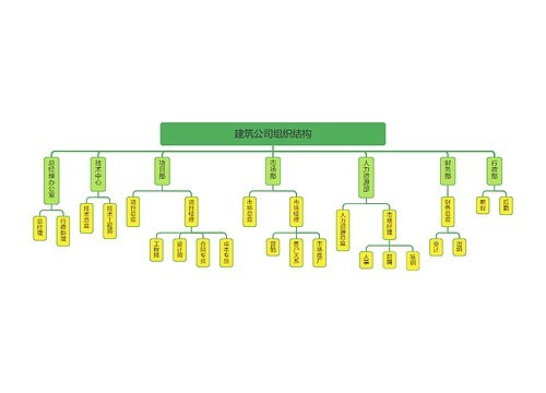 建筑公司组织结构图