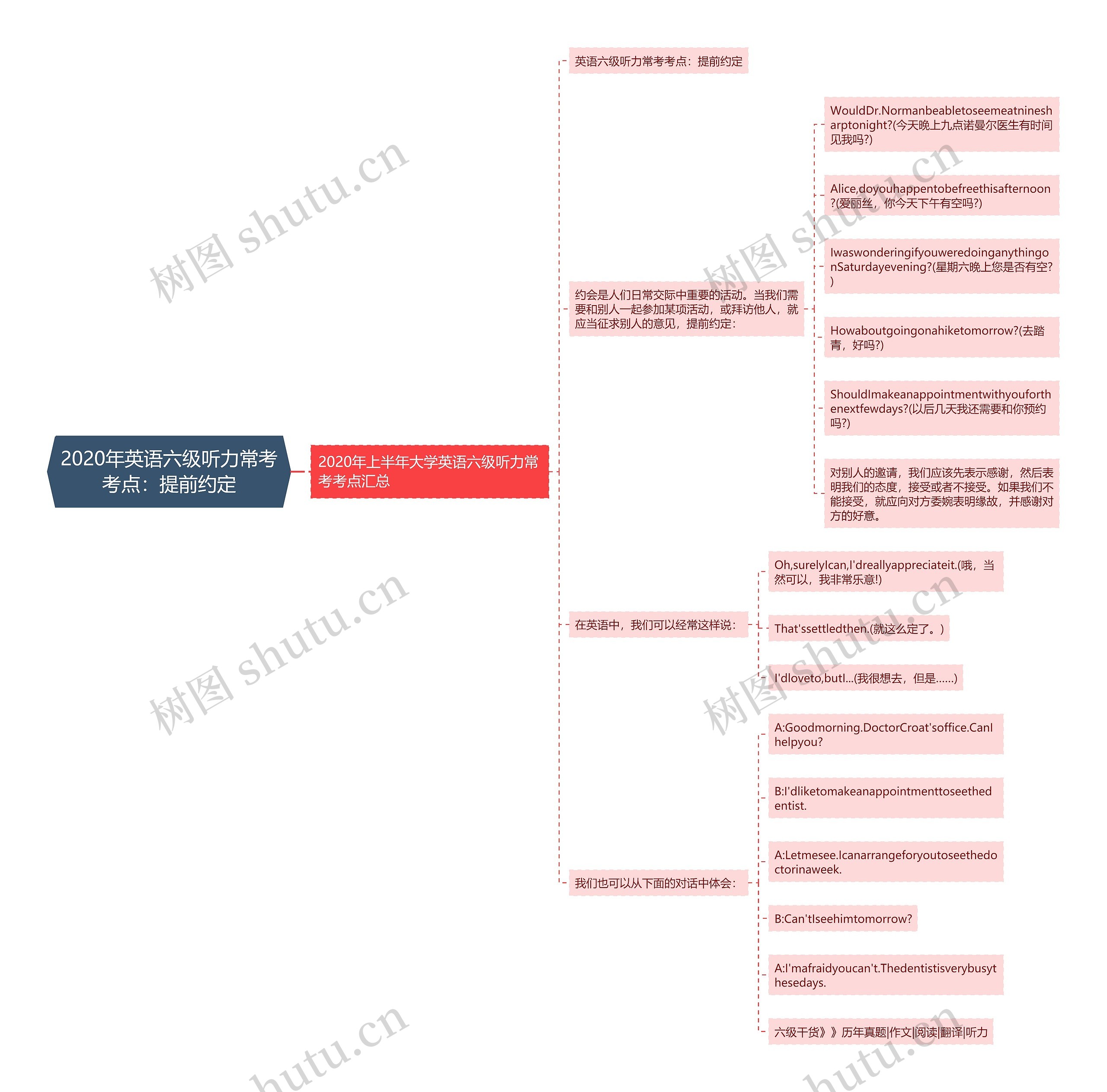 2020年英语六级听力常考考点：提前约定思维导图