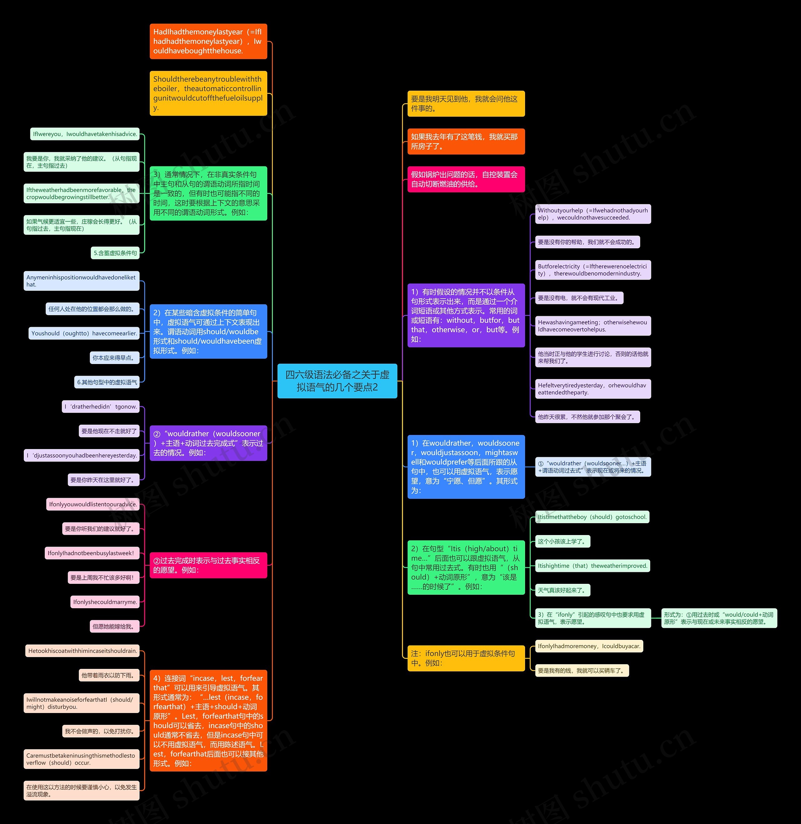 四六级语法必备之关于虚拟语气的几个要点2思维导图