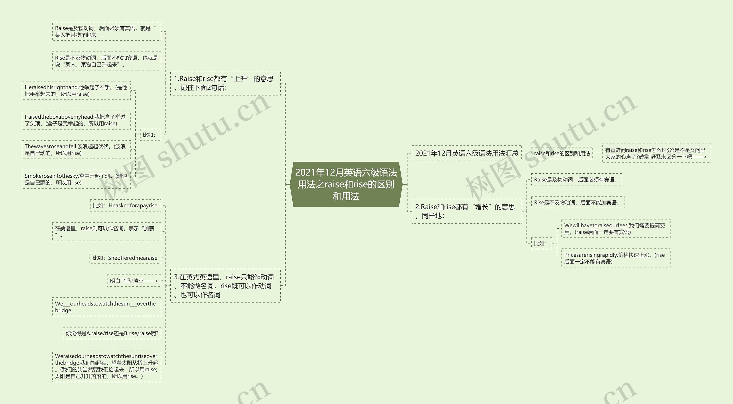 2021年12月英语六级语法用法之raise和rise的区别和用法思维导图