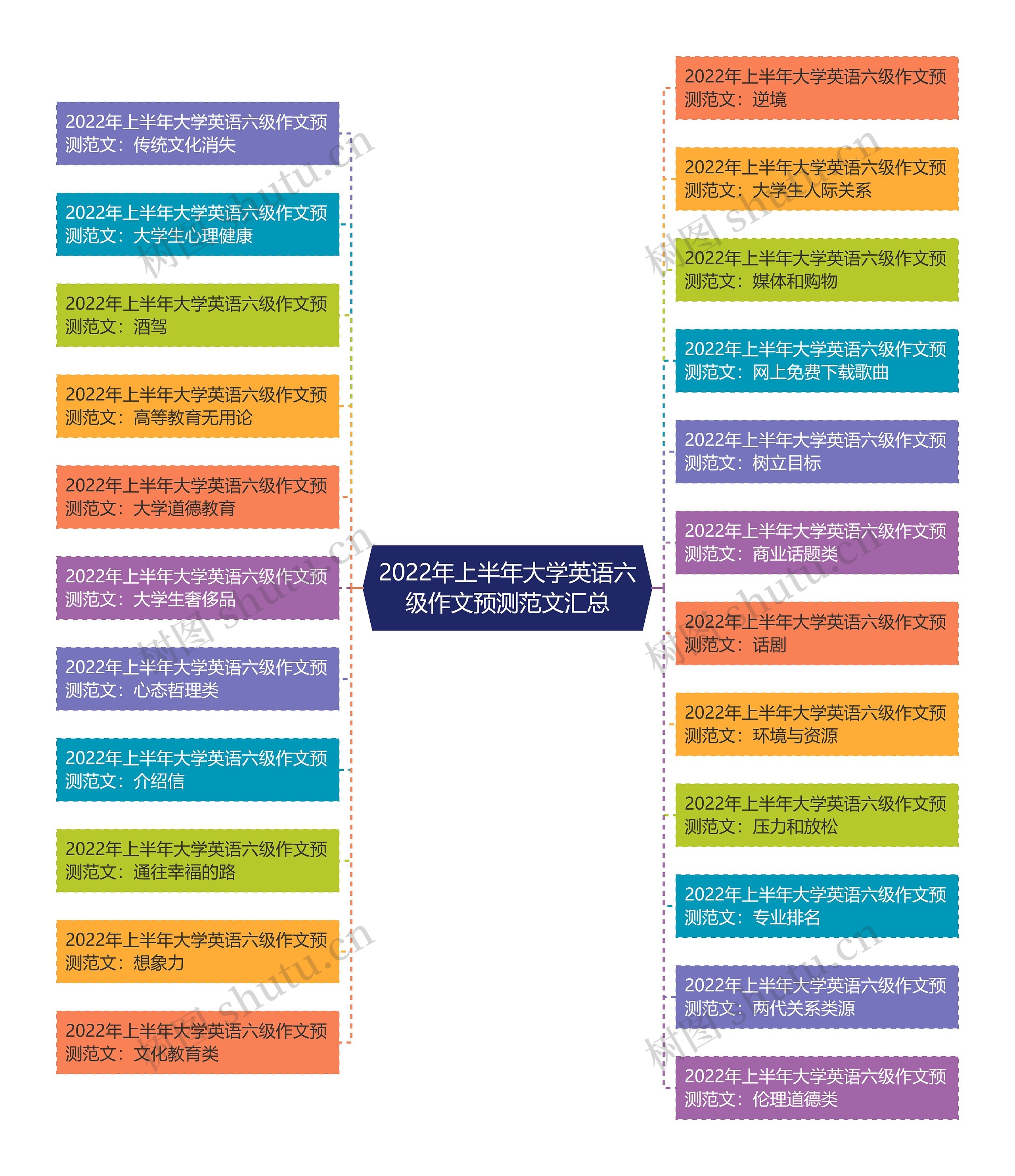 2022年上半年大学英语六级作文预测范文汇总思维导图