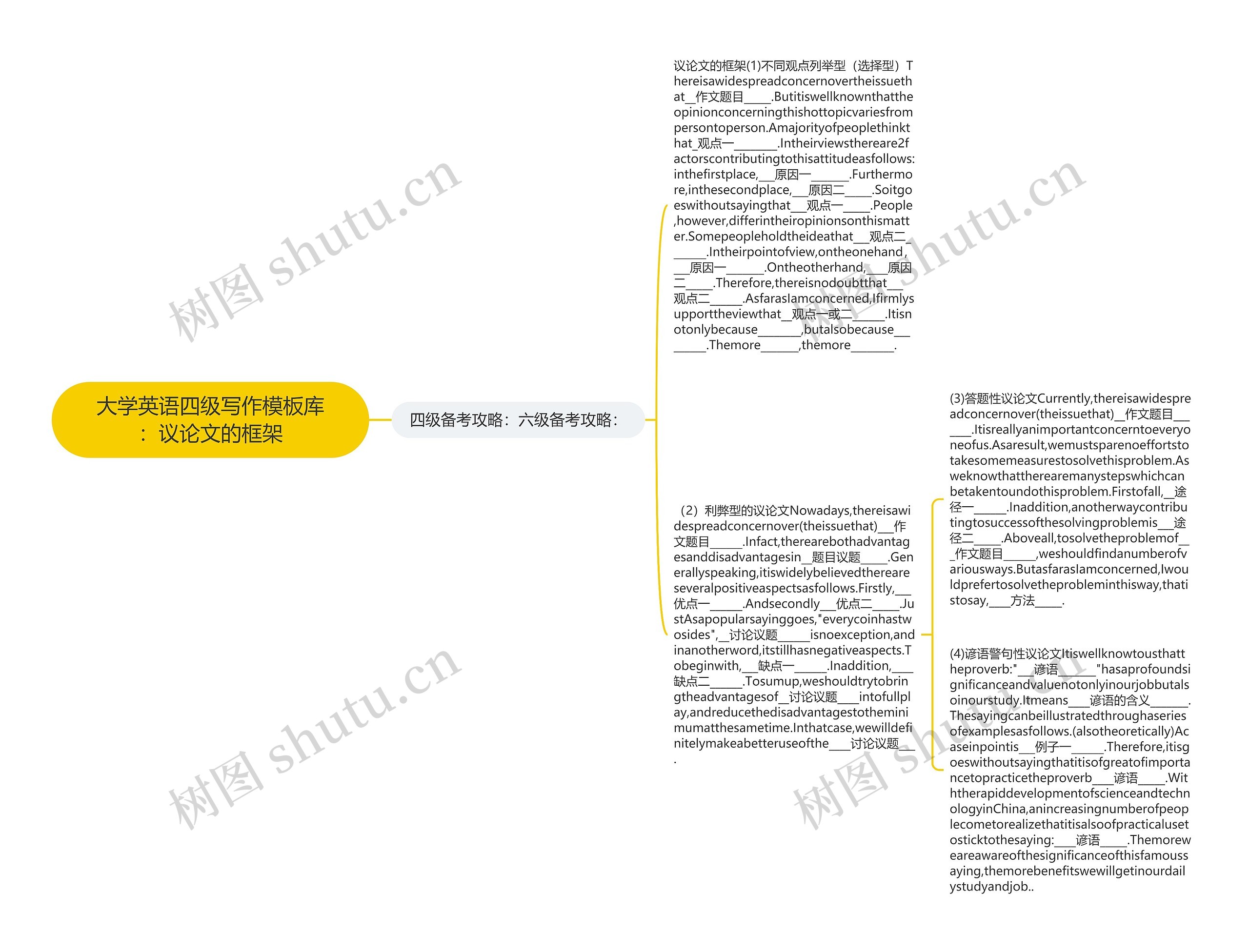 大学英语四级写作库：议论文的框架思维导图