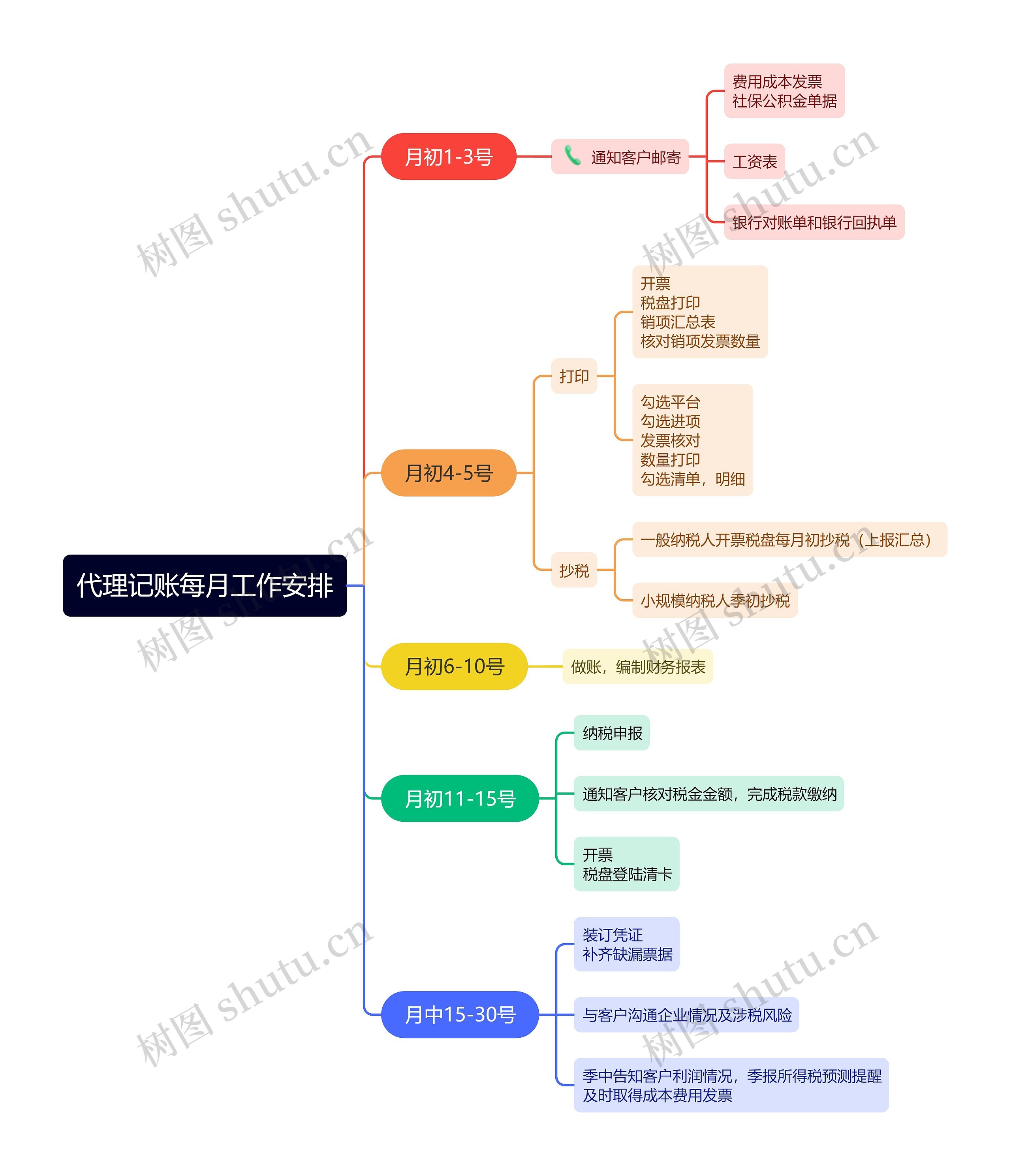 代理记账每月工作安排思维导图