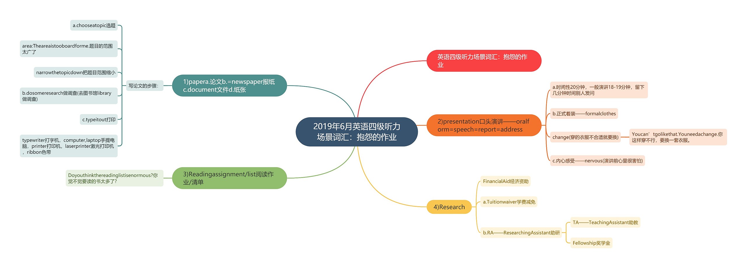 2019年6月英语四级听力场景词汇：抱怨的作业