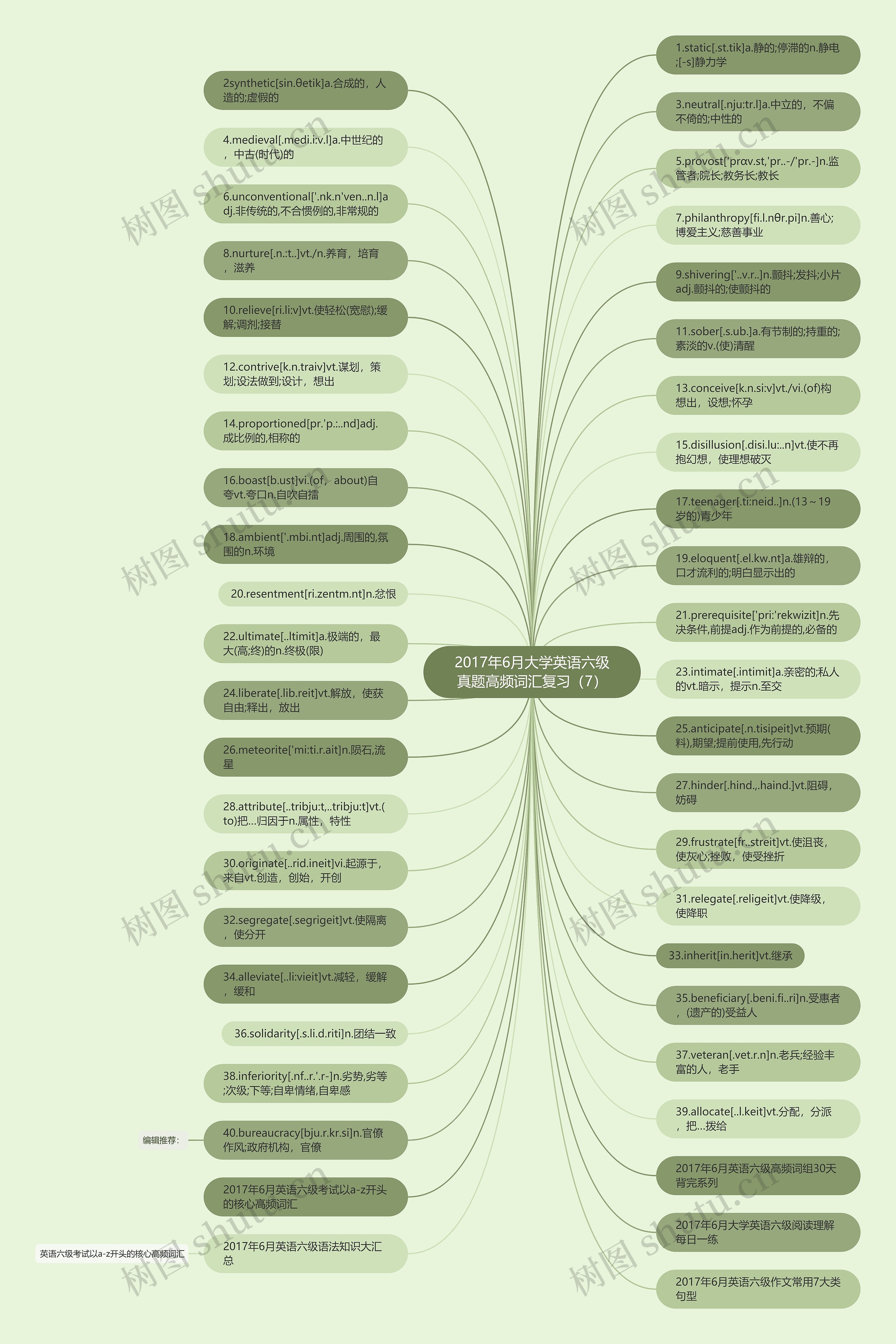 2017年6月大学英语六级真题高频词汇复习（7）思维导图