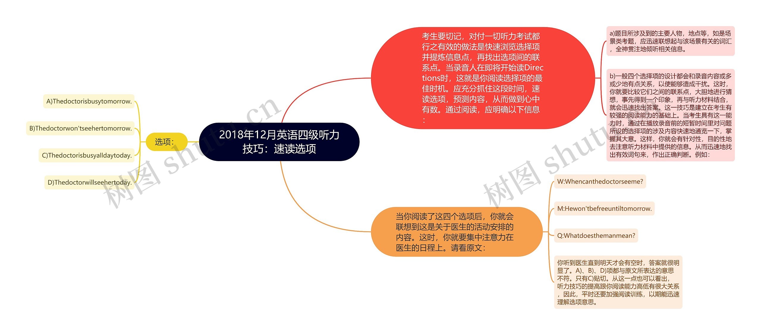 2018年12月英语四级听力技巧：速读选项思维导图