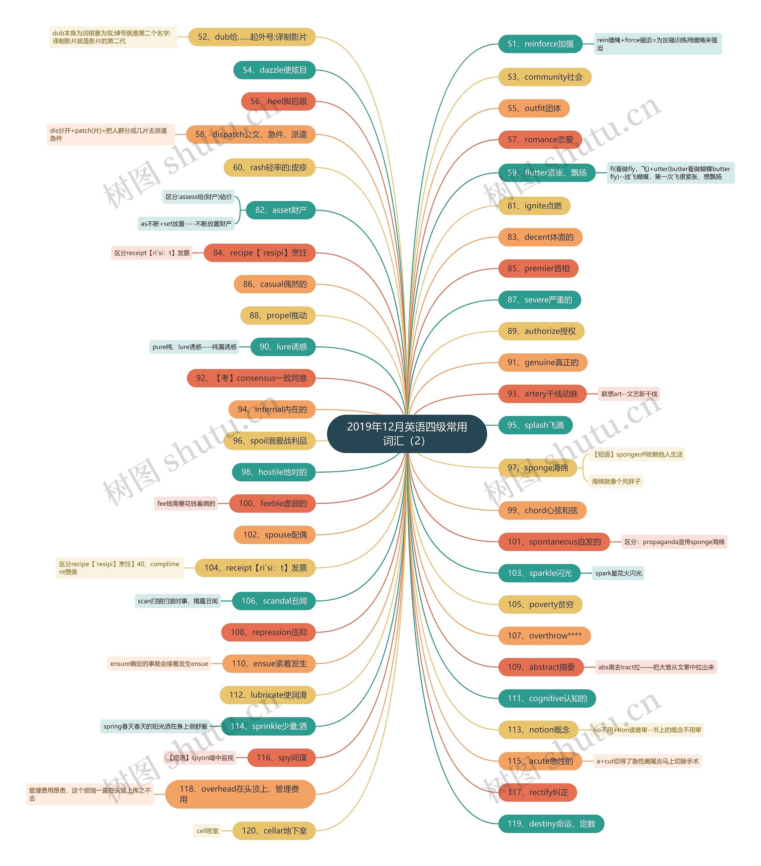 2019年12月英语四级常用词汇（2）思维导图