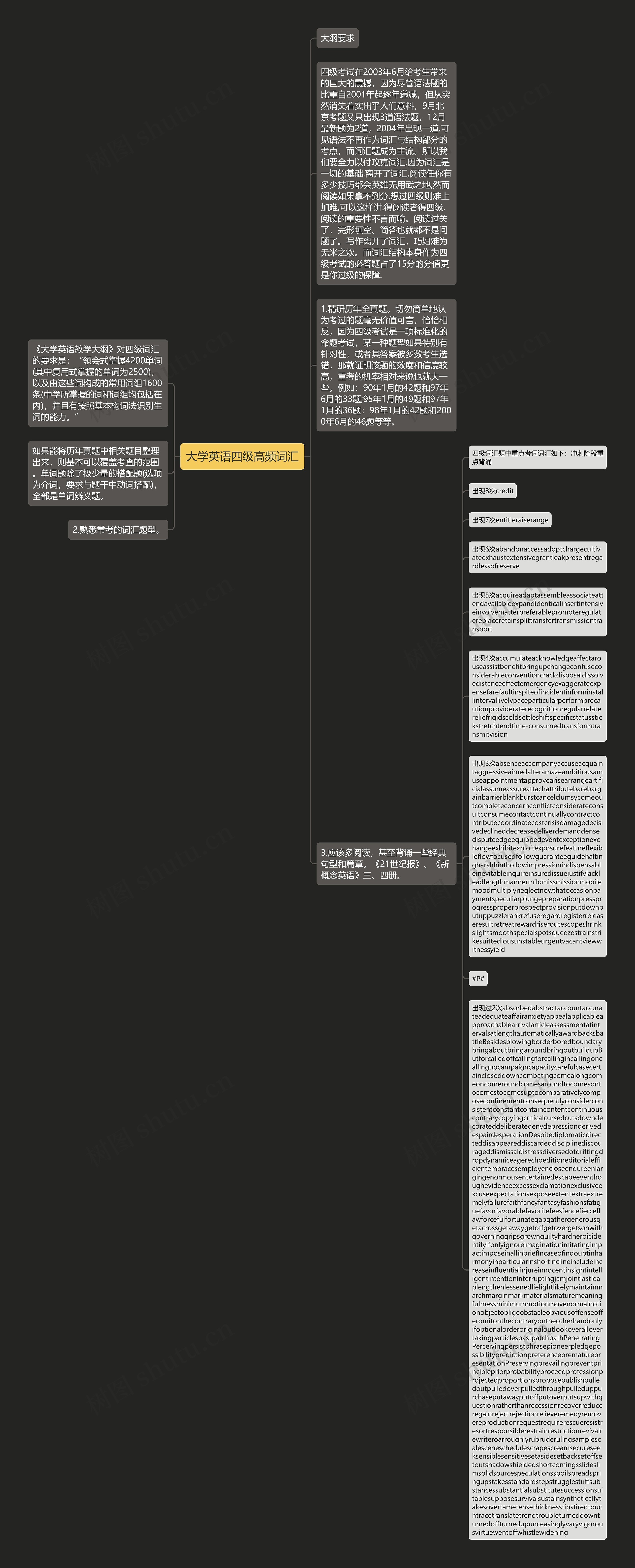 大学英语四级高频词汇思维导图