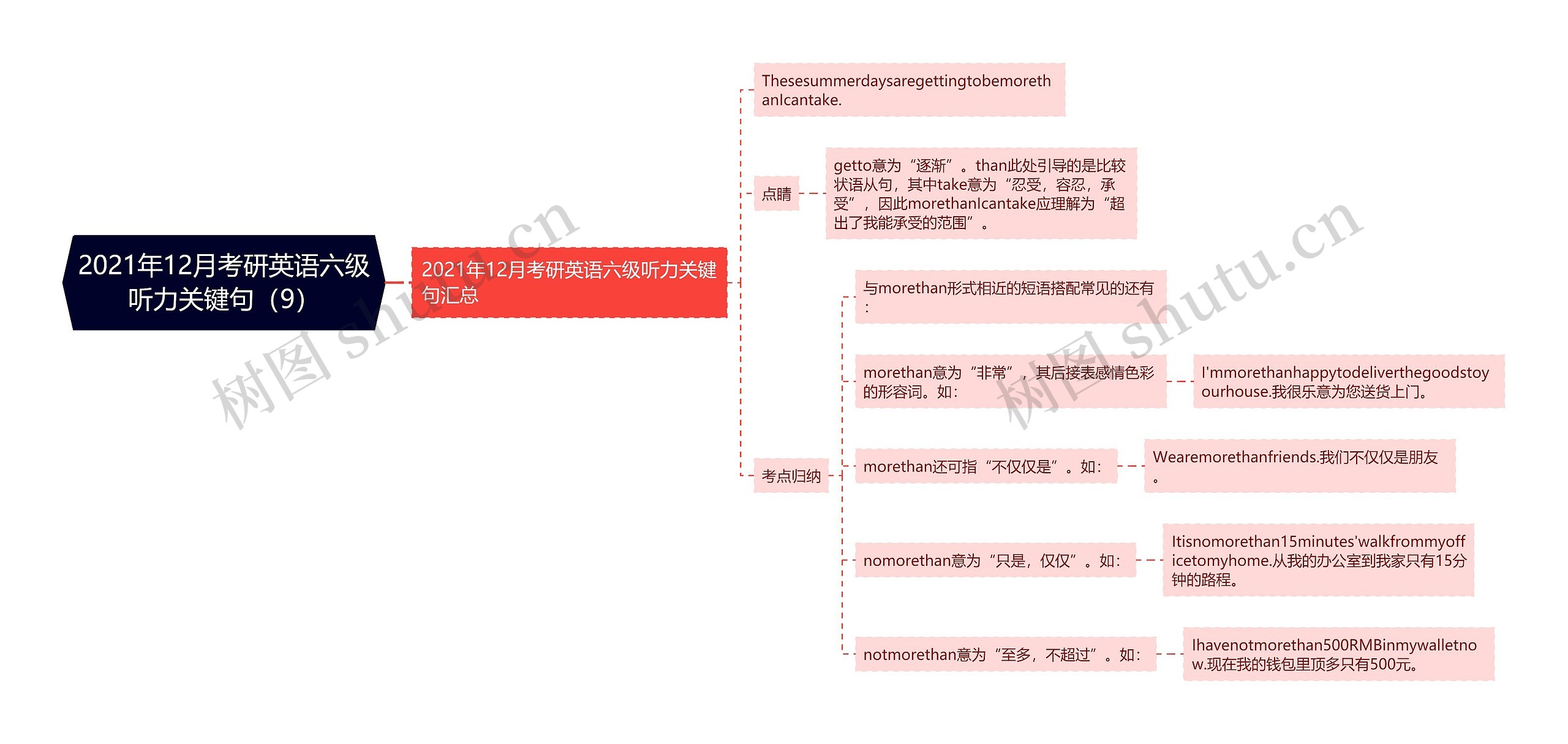 2021年12月考研英语六级听力关键句（9）