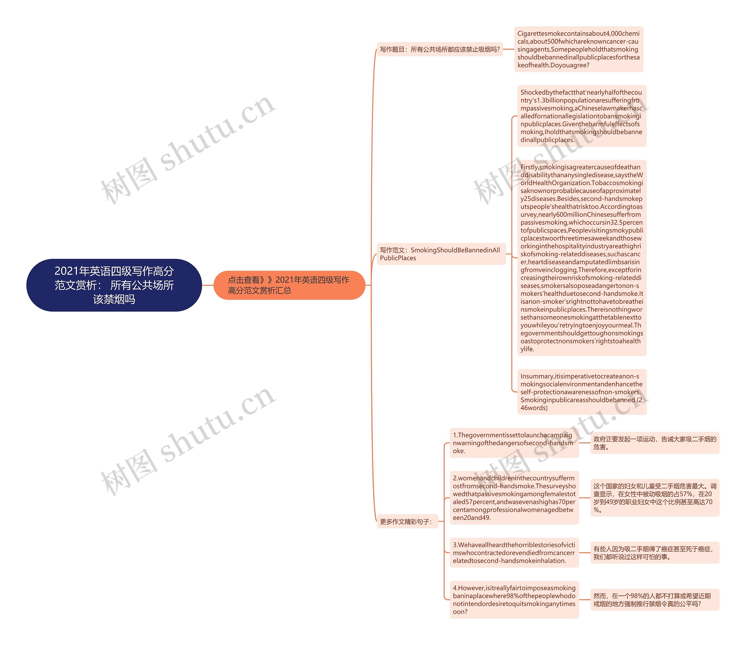 2021年英语四级写作高分范文赏析： 所有公共场所该禁烟吗思维导图