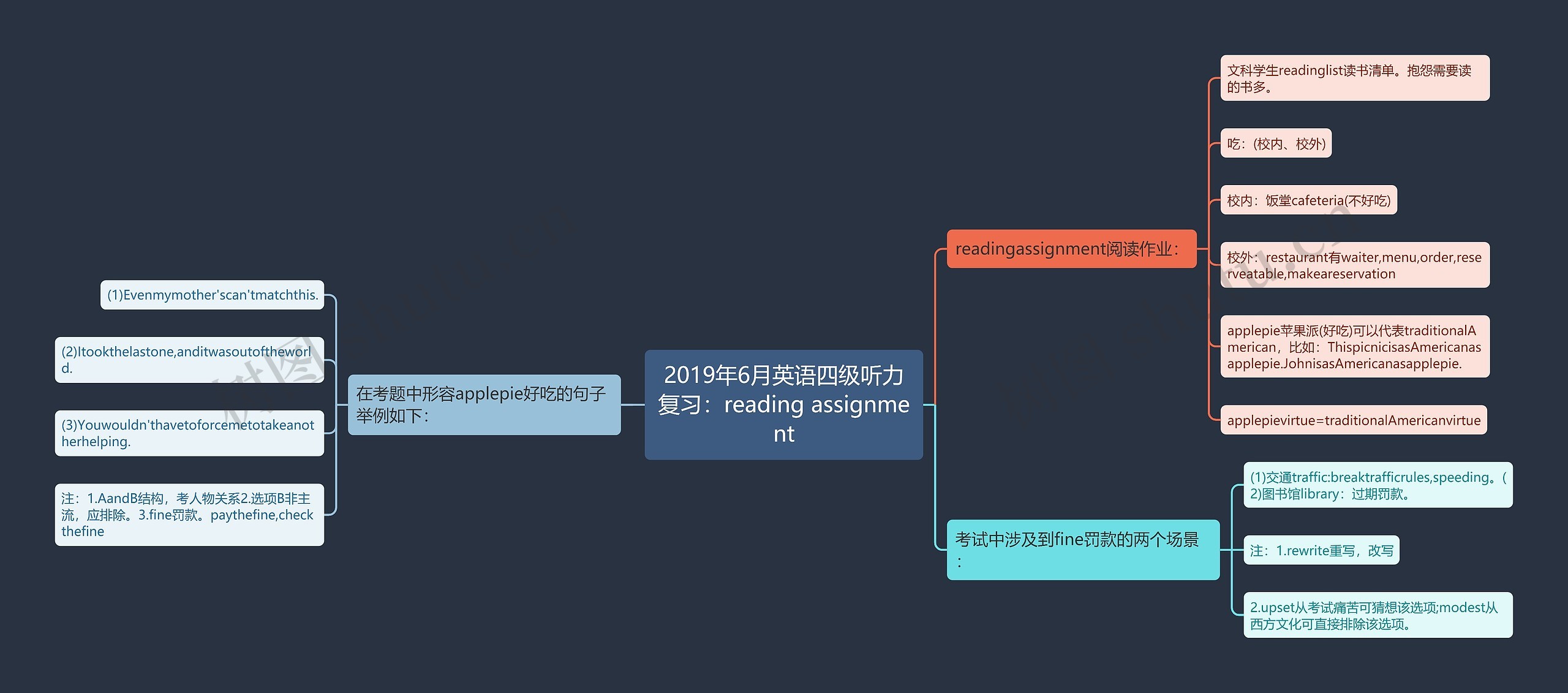 2019年6月英语四级听力复习：reading assignment思维导图