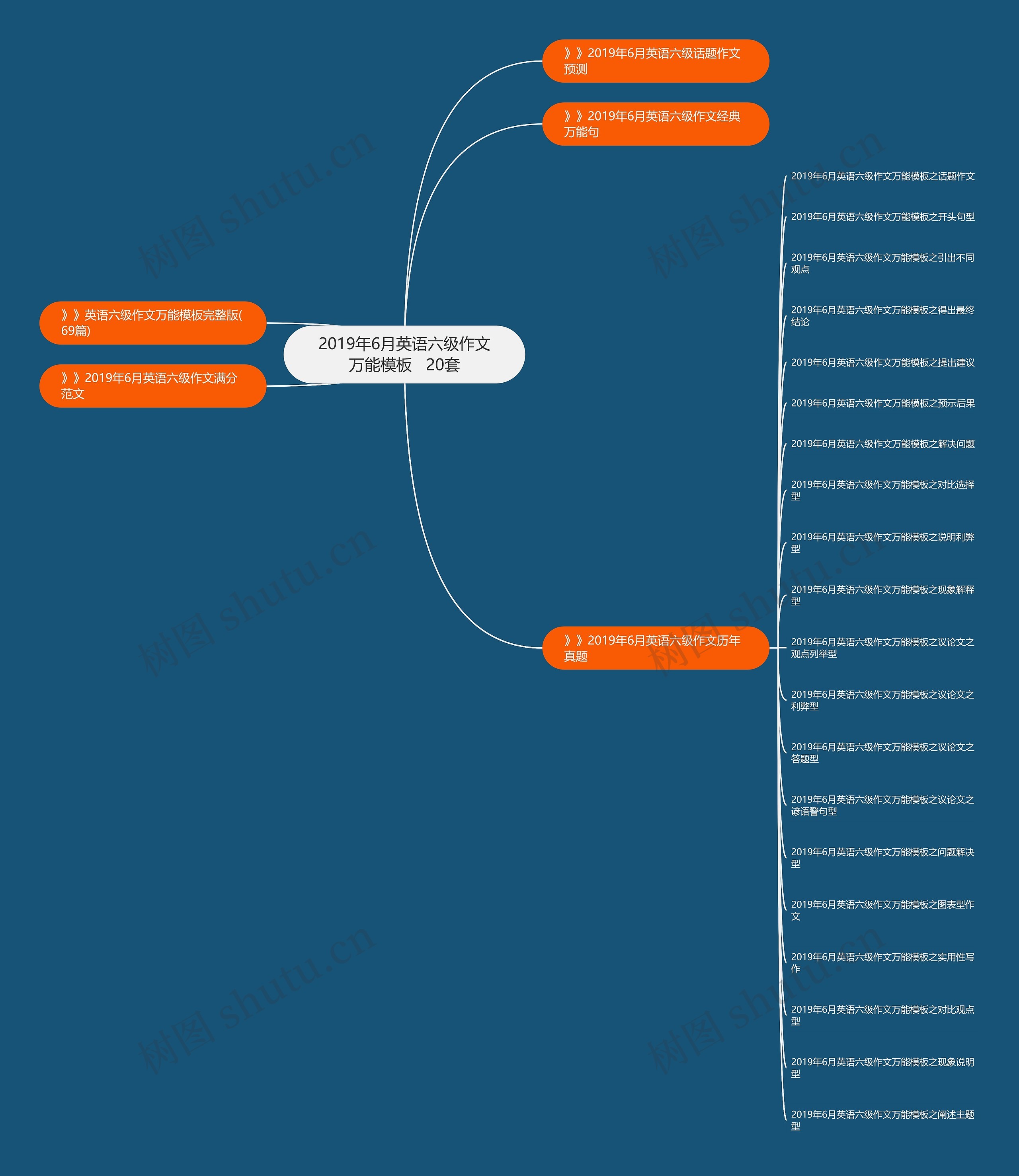 2019年6月英语六级作文万能   20套思维导图