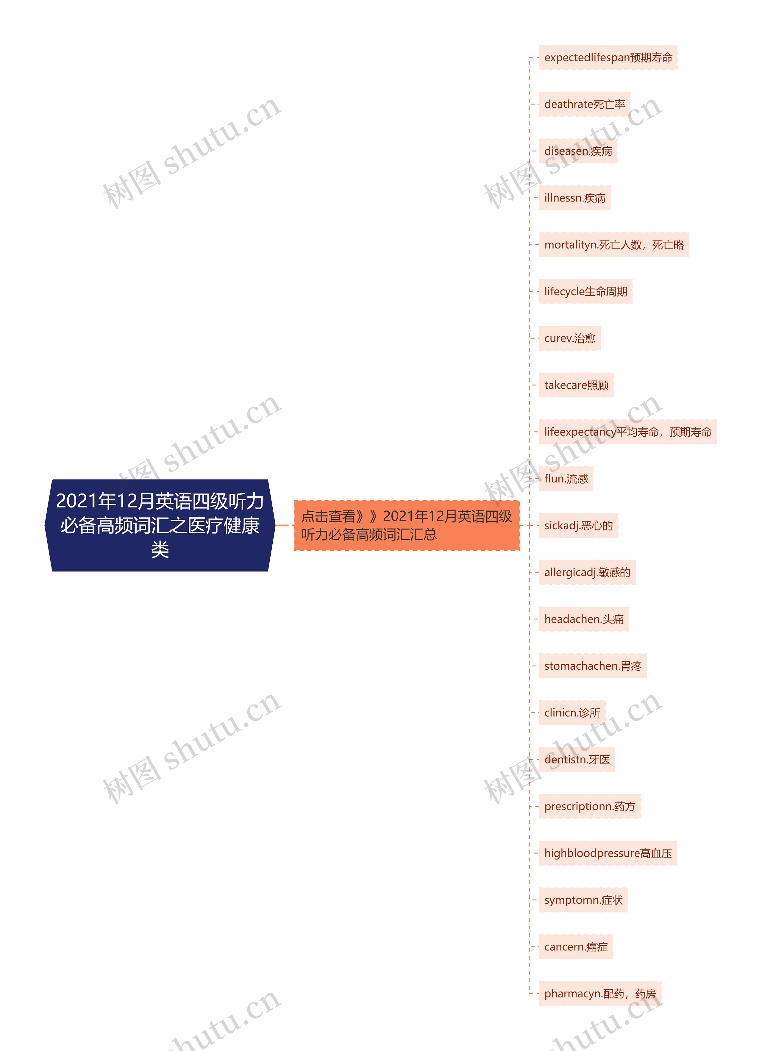 2021年12月英语四级听力必备高频词汇之医疗健康类思维导图