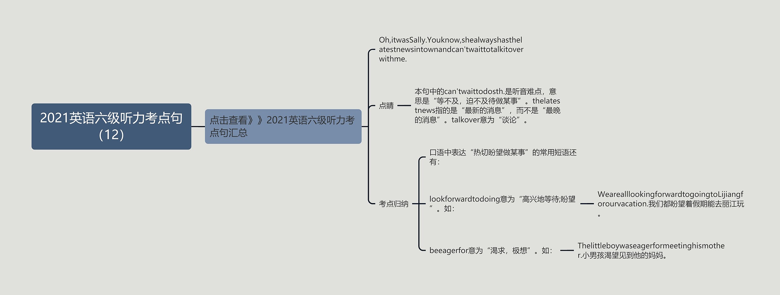 2021英语六级听力考点句（12）思维导图