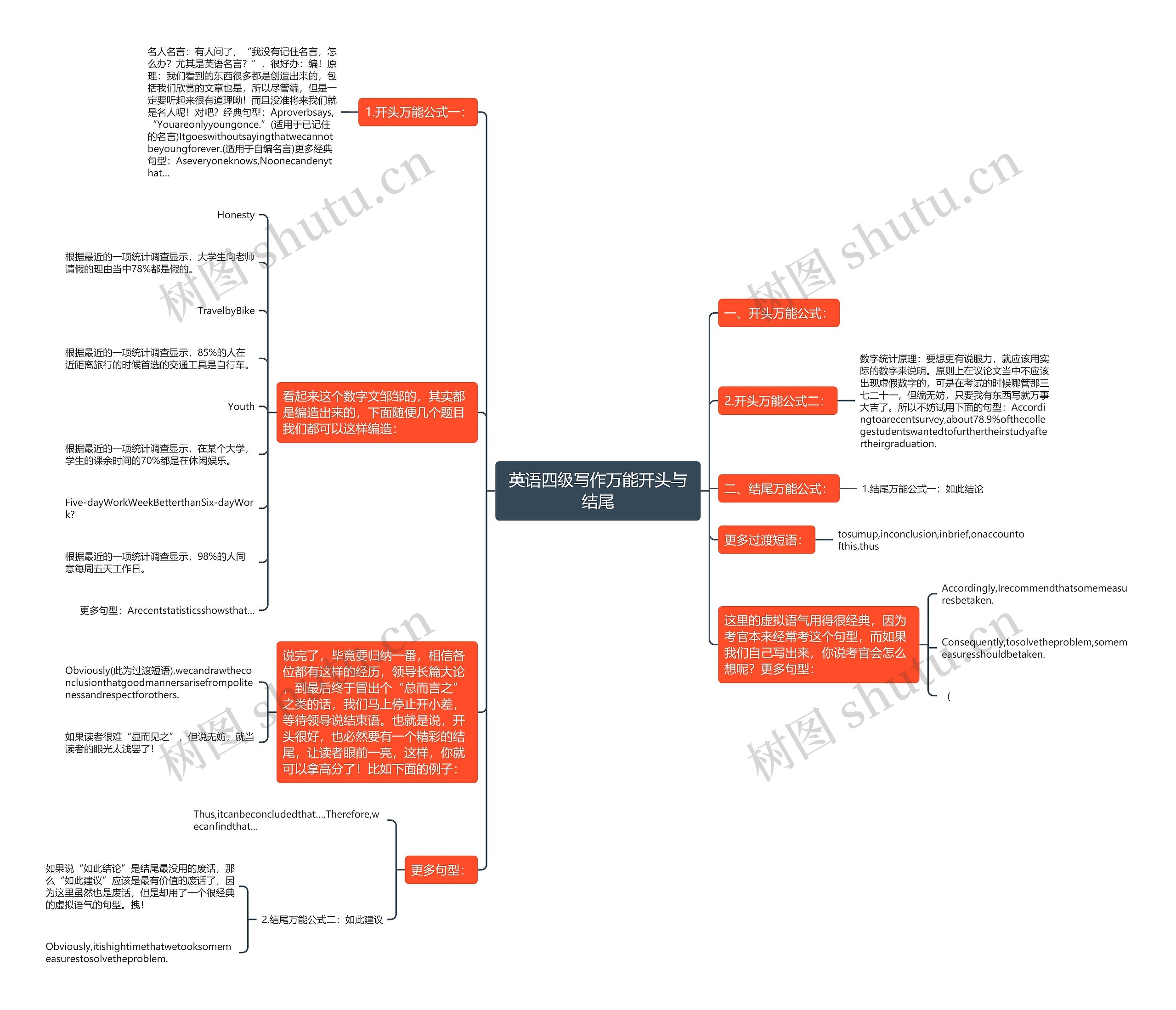 英语四级写作万能开头与结尾思维导图