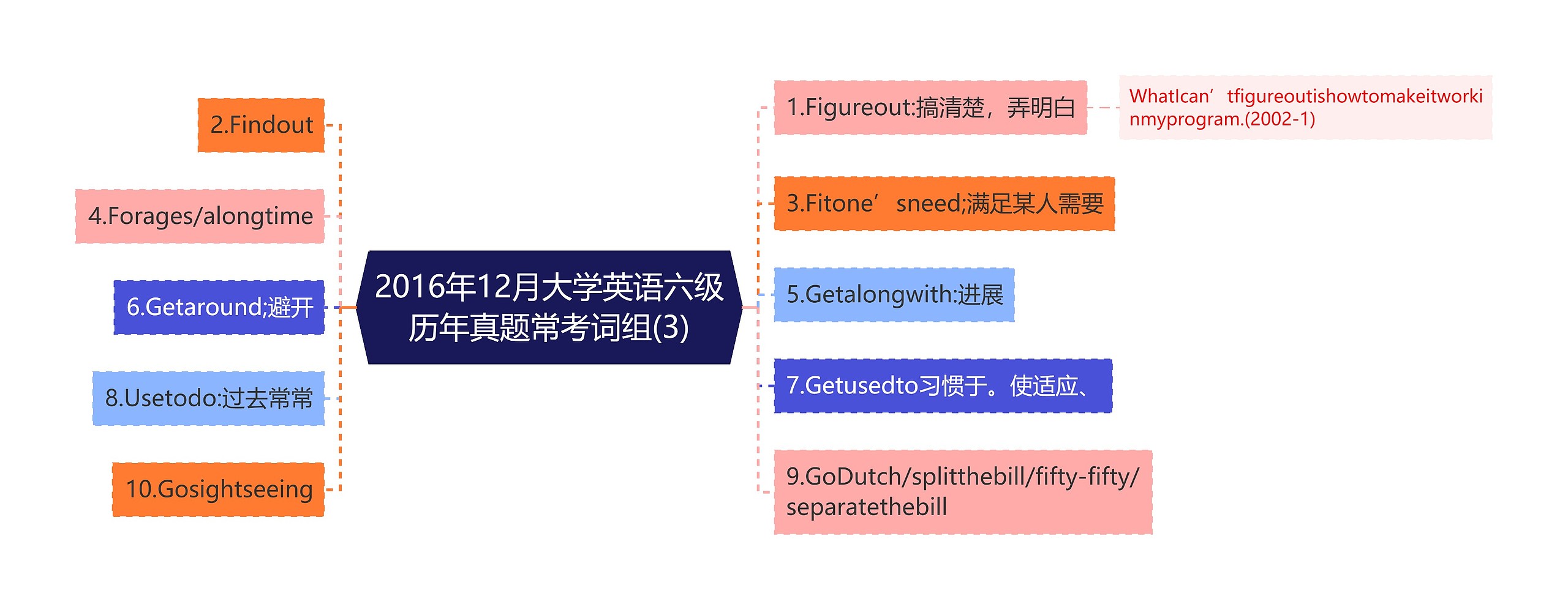 2016年12月大学英语六级历年真题常考词组(3)思维导图