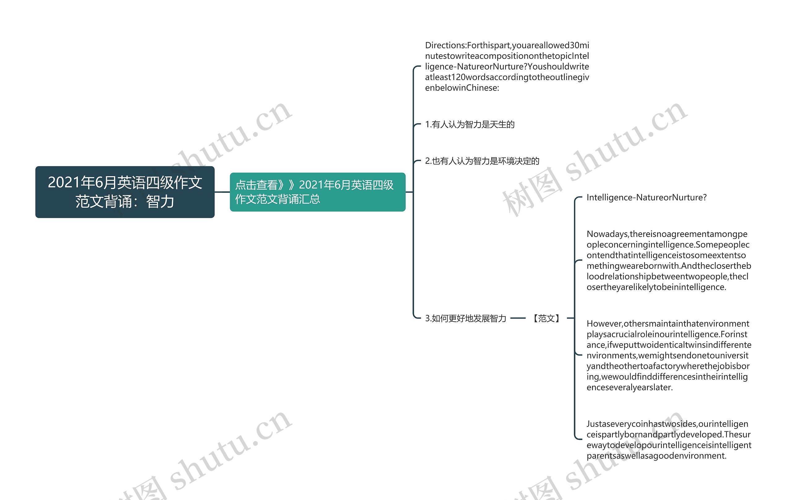 2021年6月英语四级作文范文背诵：智力思维导图