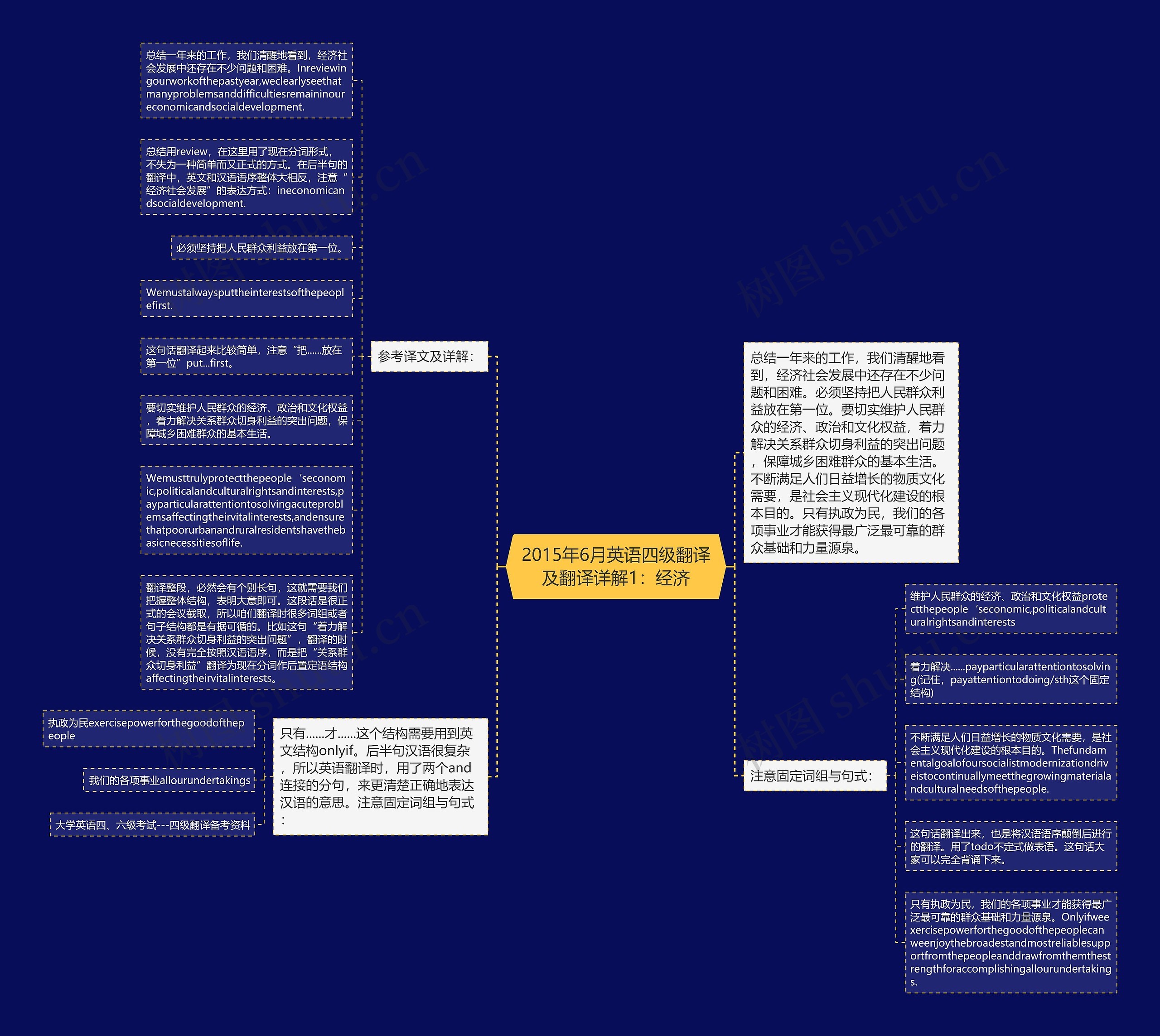 2015年6月英语四级翻译及翻译详解1：经济思维导图