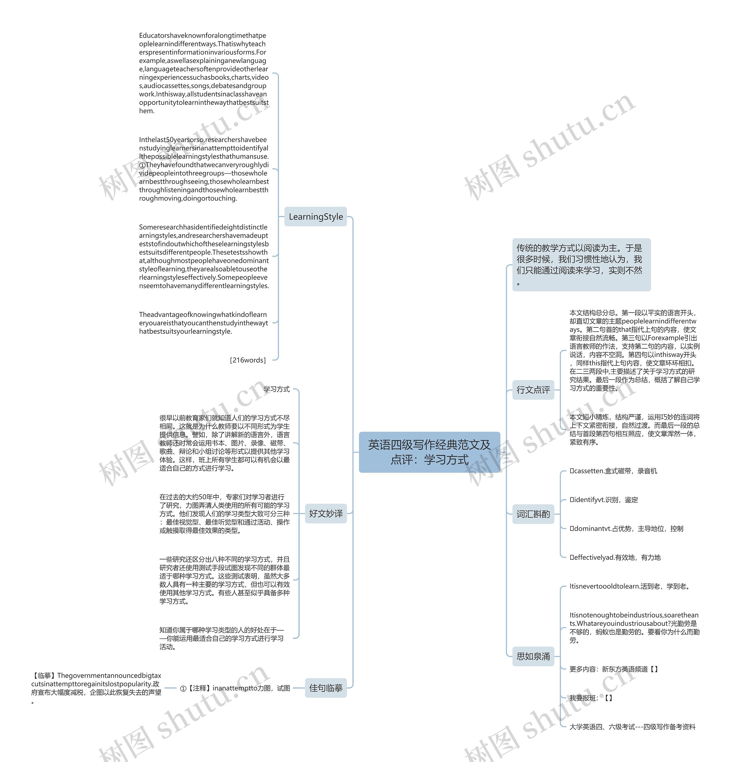 英语四级写作经典范文及点评：学习方式思维导图