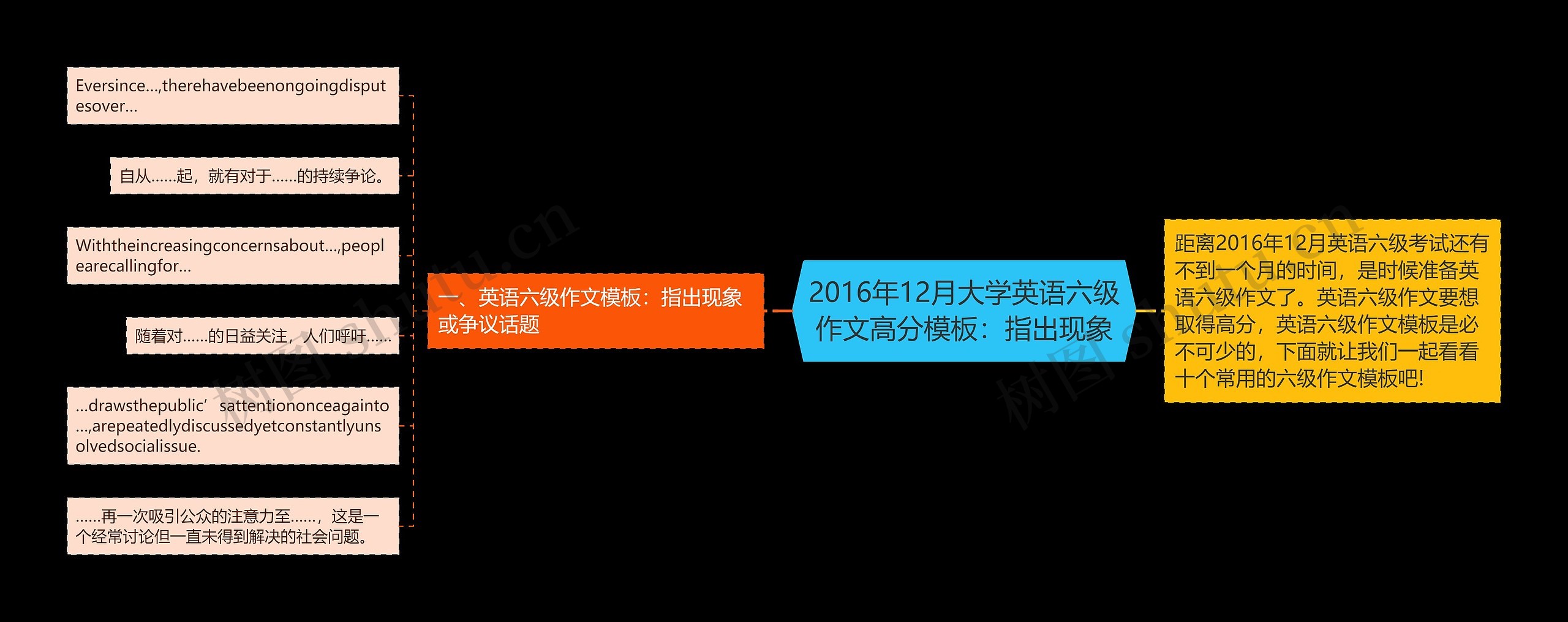 2016年12月大学英语六级作文高分：指出现象思维导图