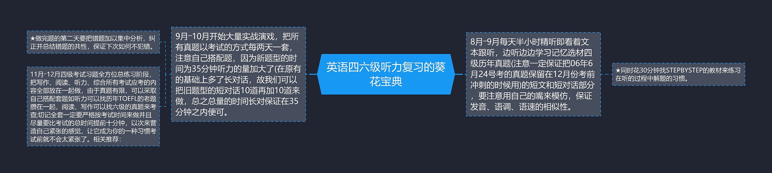 英语四六级听力复习的葵花宝典思维导图