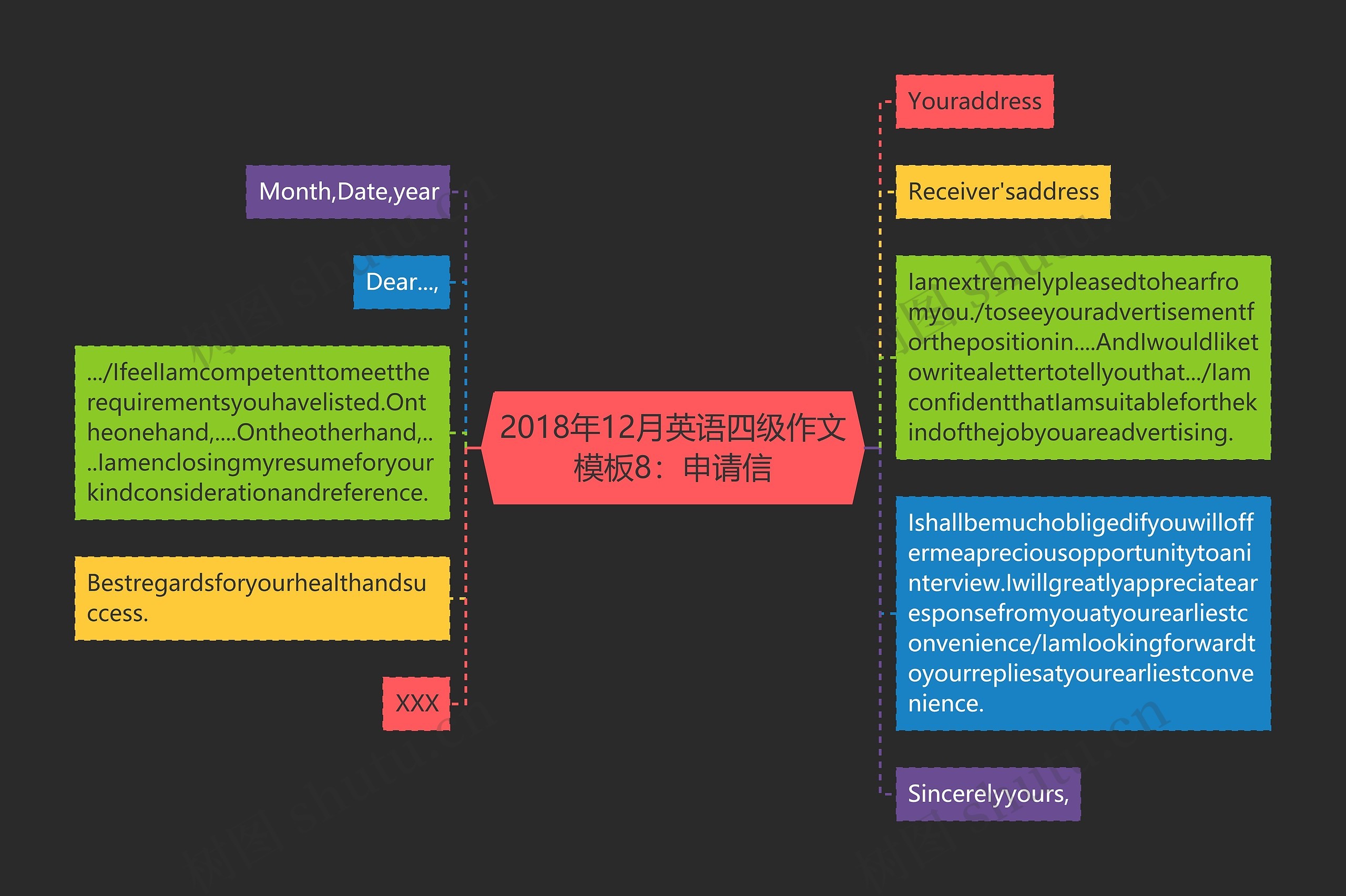 2018年12月英语四级作文8：申请信思维导图