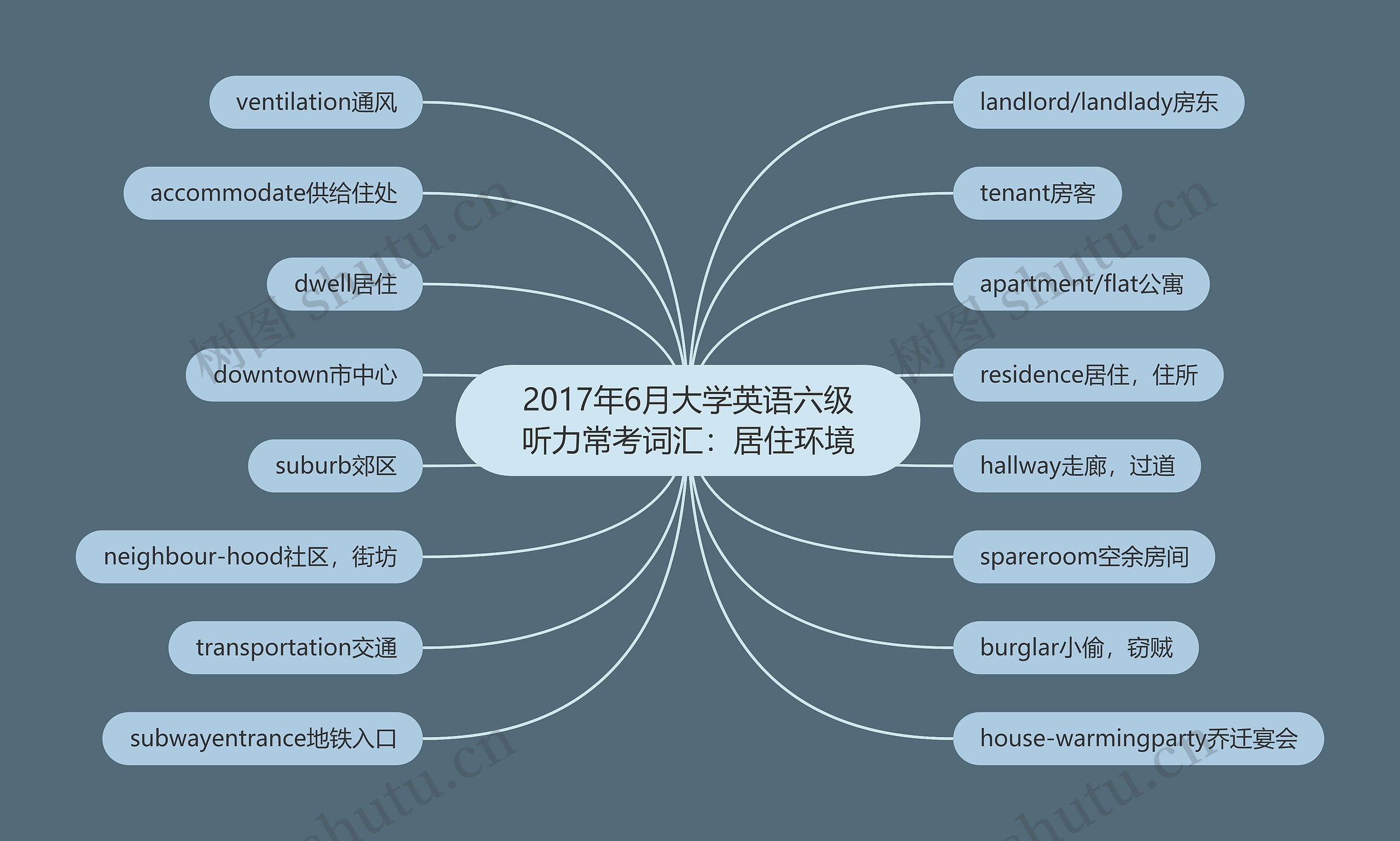 2017年6月大学英语六级听力常考词汇：居住环境