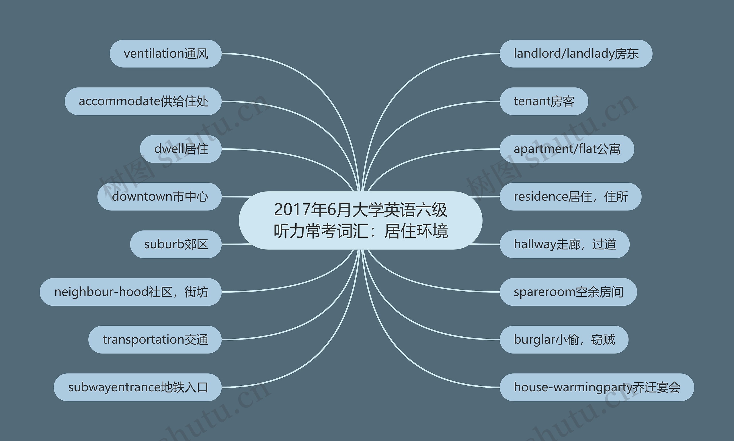 2017年6月大学英语六级听力常考词汇：居住环境思维导图