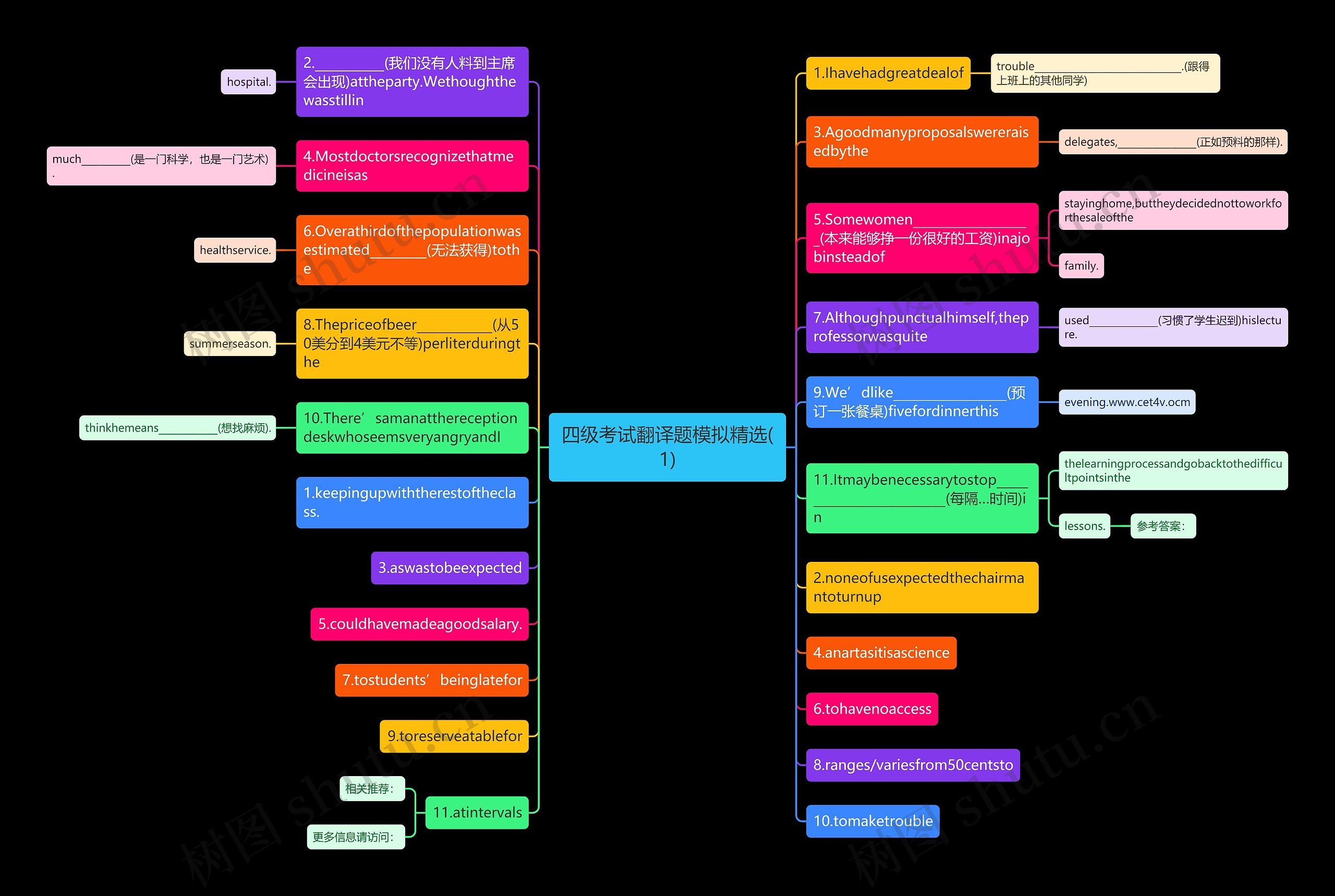 四级考试翻译题模拟精选(1)思维导图