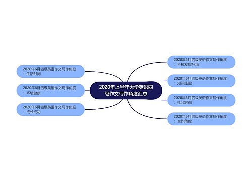 2020年上半年大学英语四级作文写作角度汇总