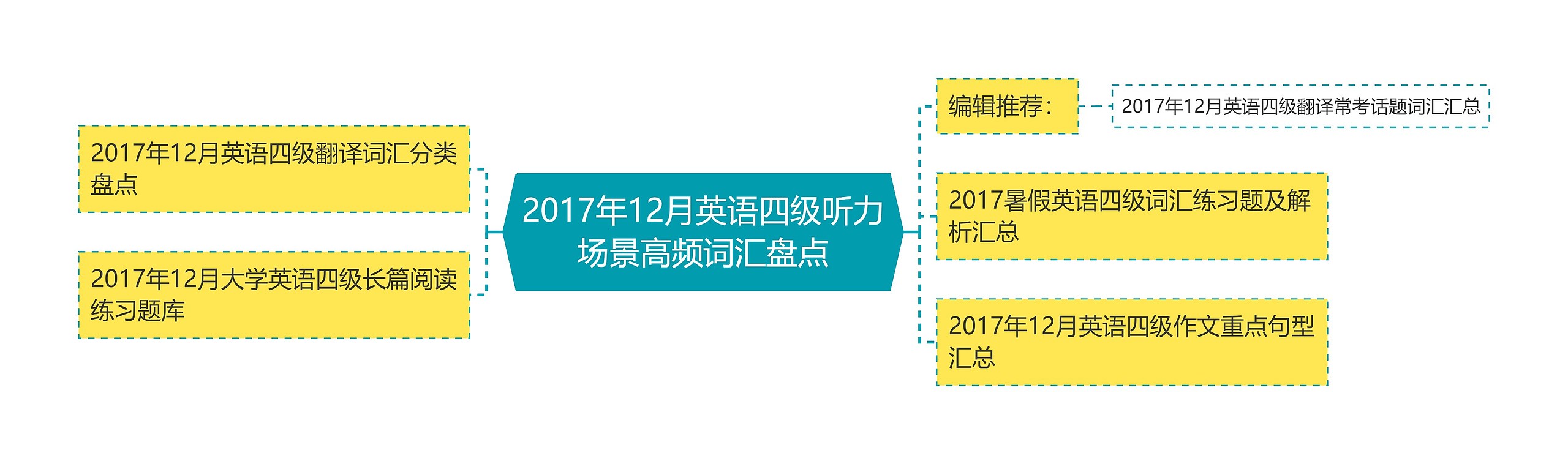 2017年12月英语四级听力场景高频词汇盘点