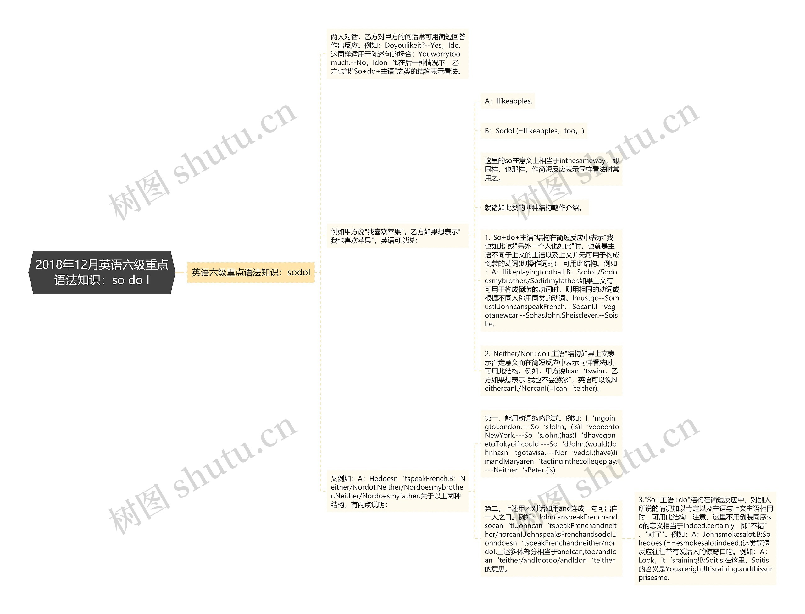 2018年12月英语六级重点语法知识：so do I思维导图