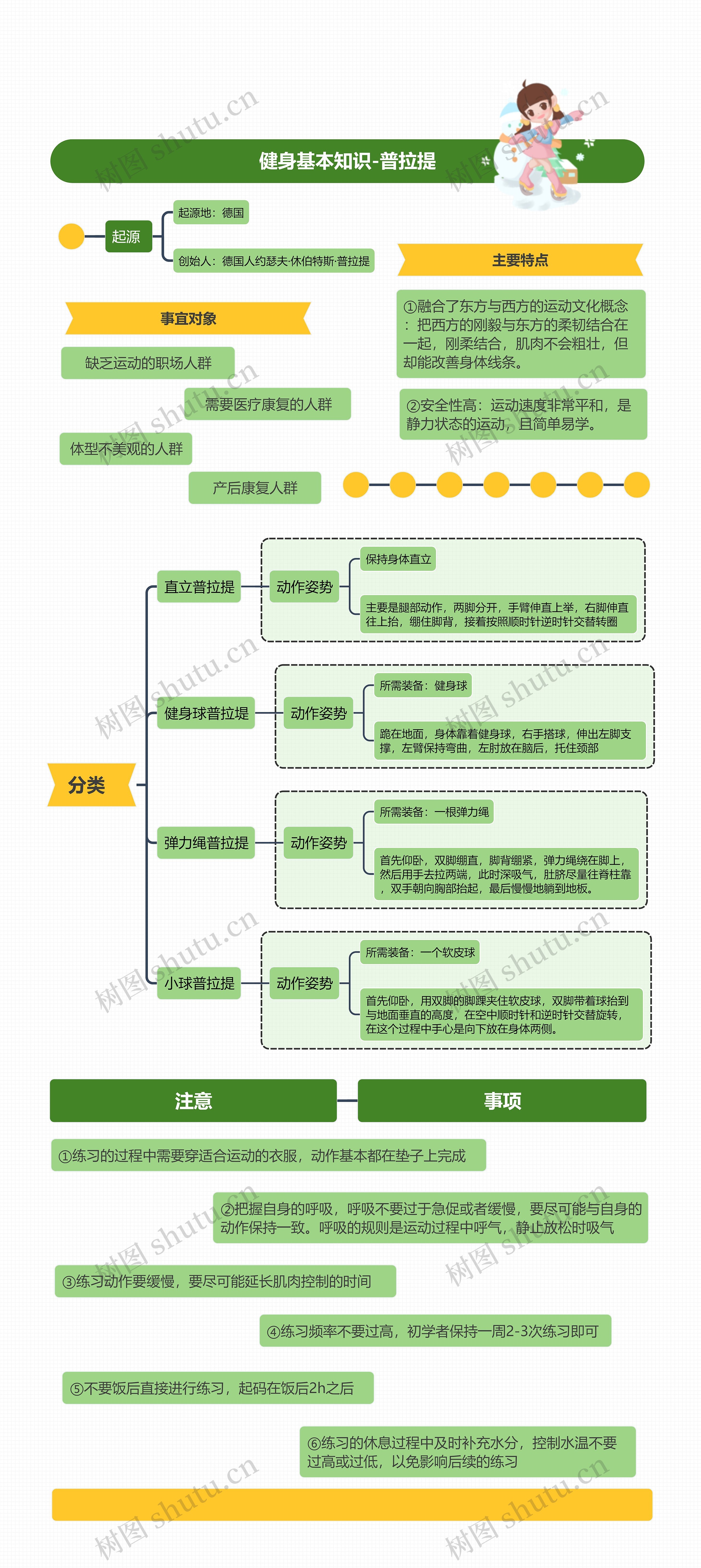 健身基本知识-普拉提思维导图